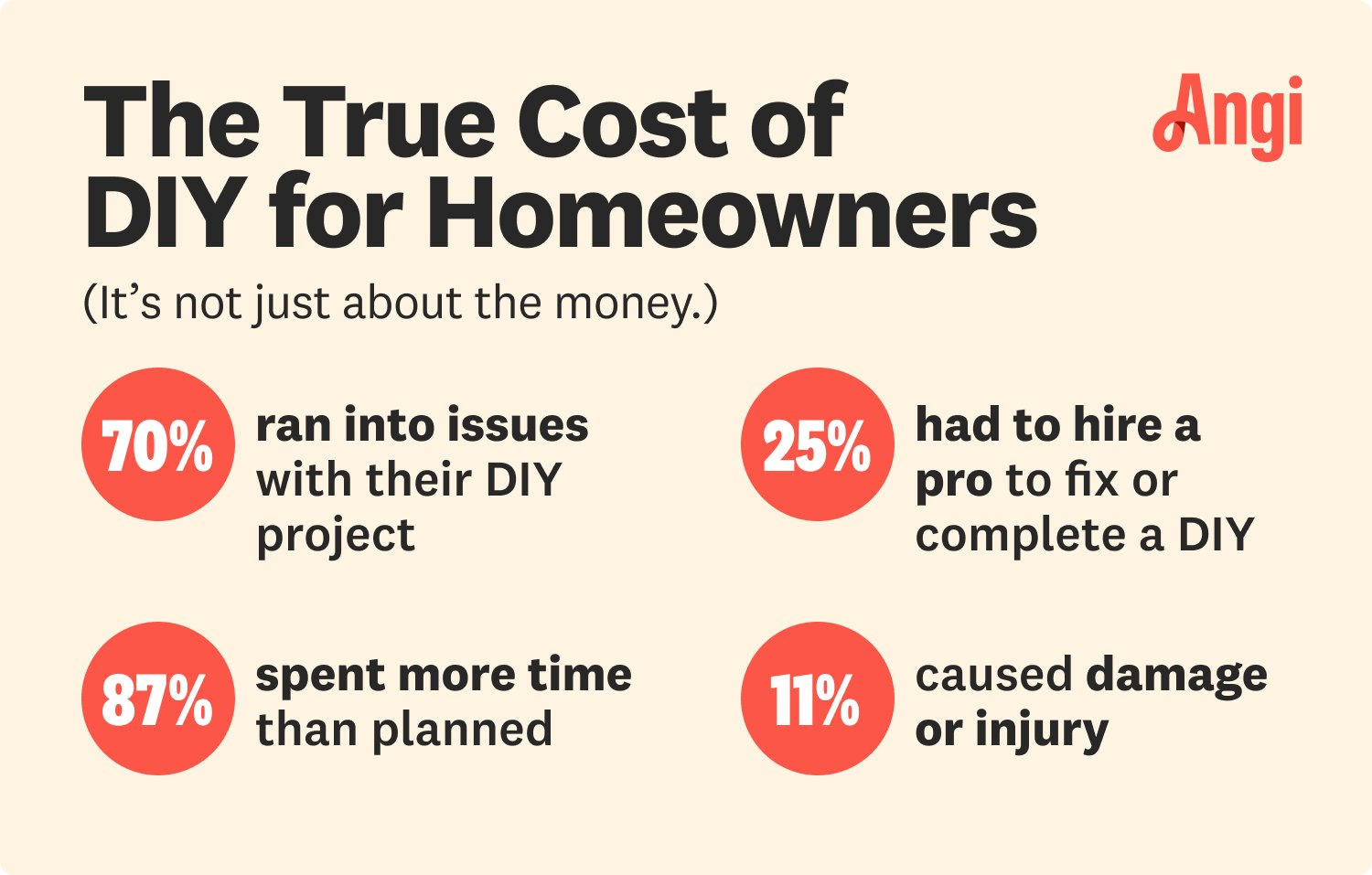 The True Cost of DIY