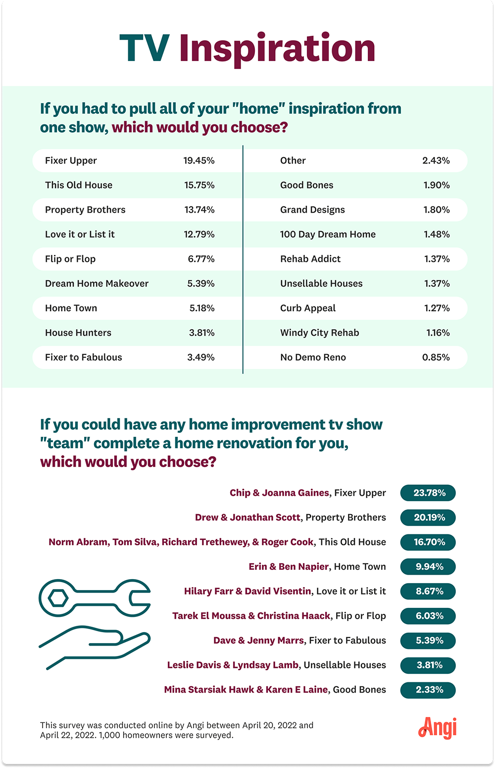 Infographic showing the top rated TV shows for inspiration, and teams respondents would use for their renovation.