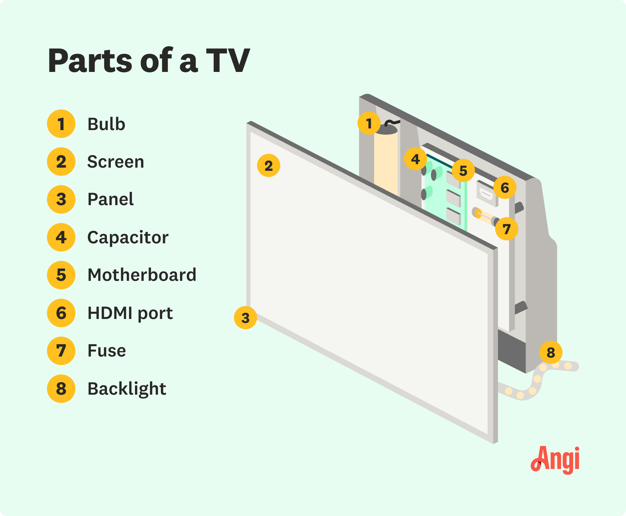 TV with each individual component labeled