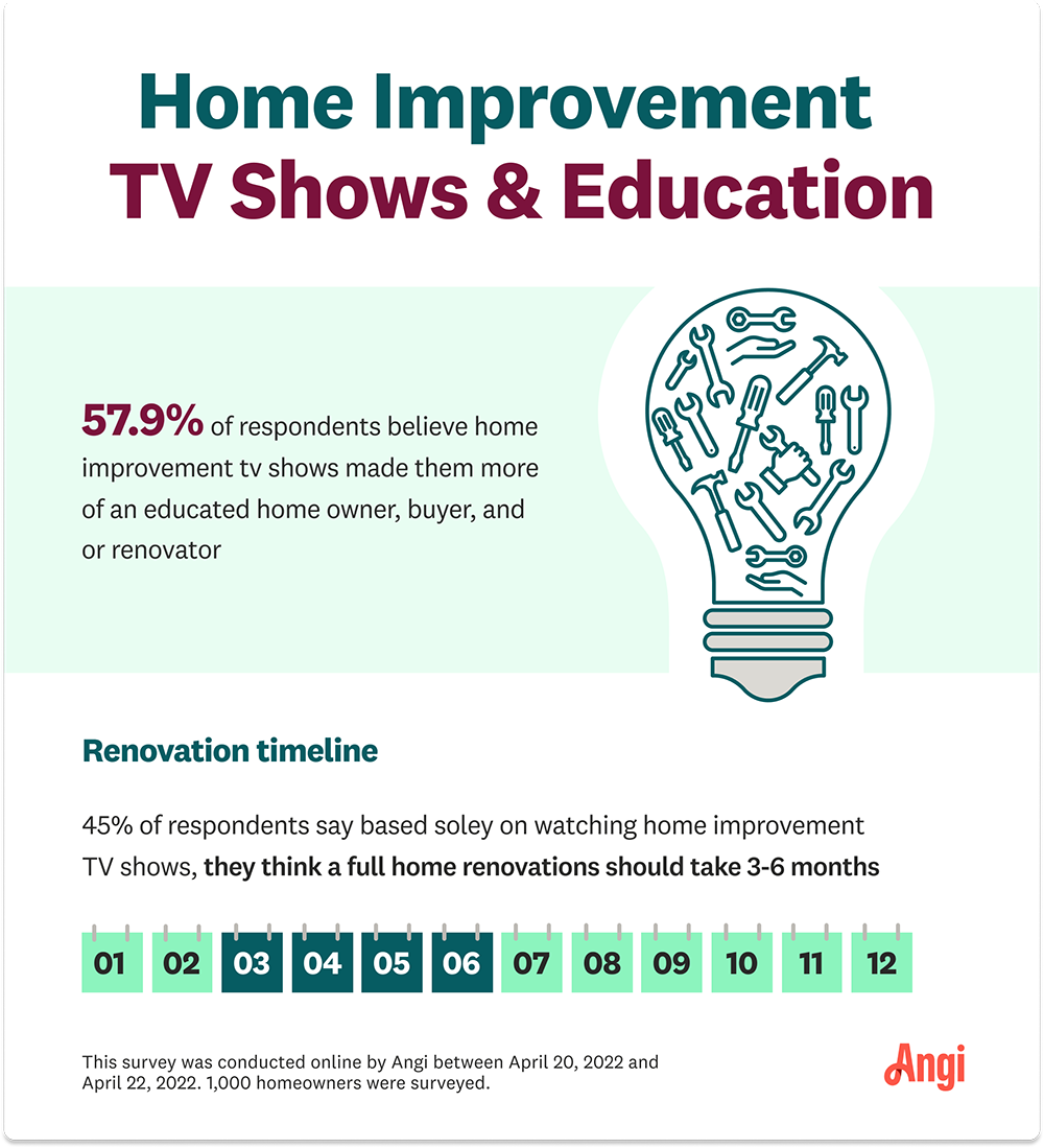 Infographic stating respondents think full renovations take 3-6 months to accomplish.
