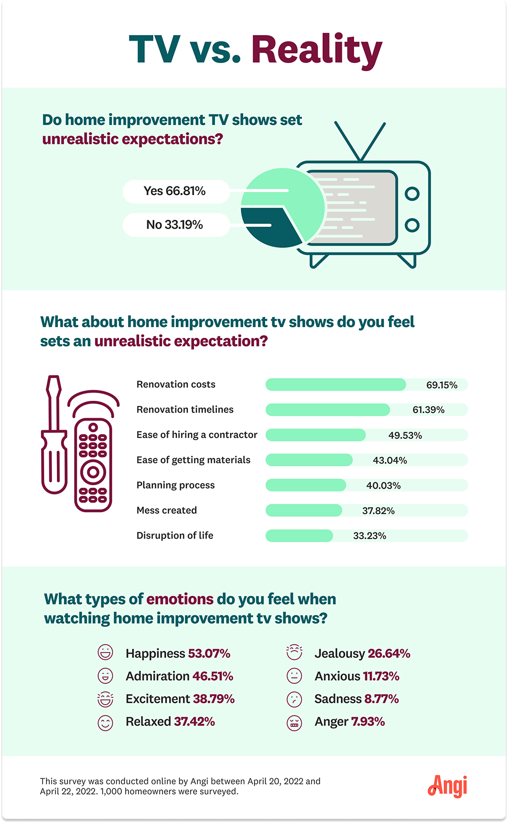 Infographic with statistics about the unrealistic expectations TV shows convey.