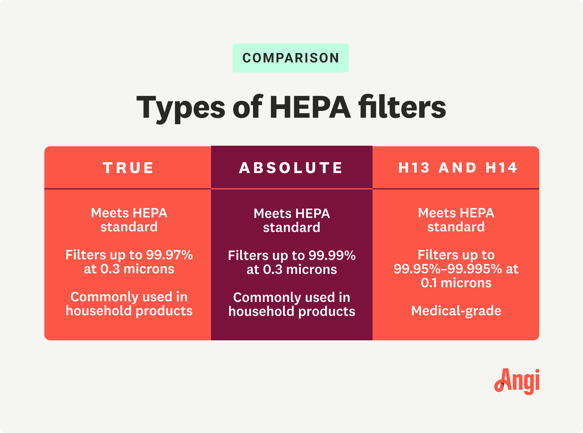 What Is a HEPA Filter? | Angi