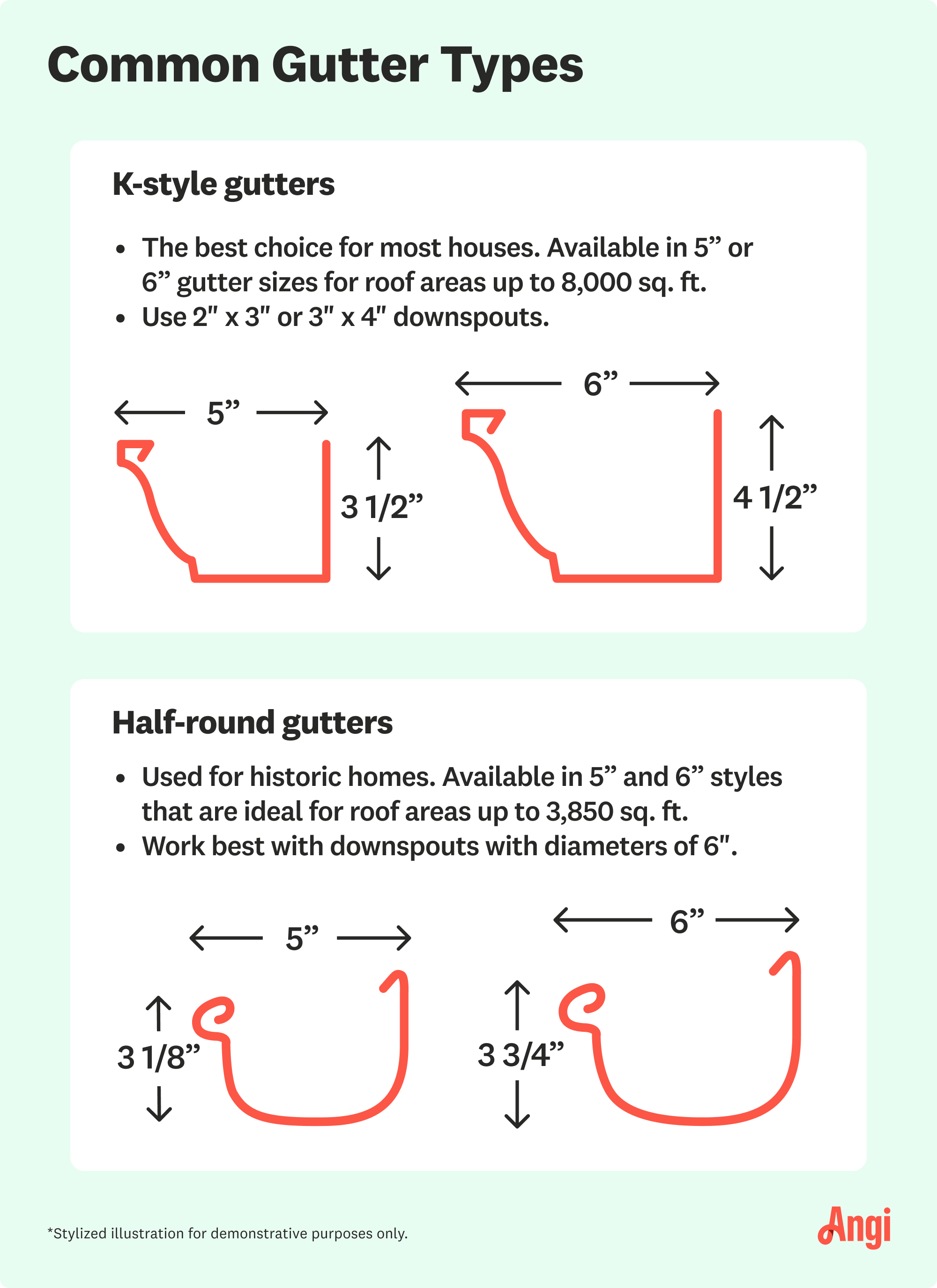 2 common gutter types illustrated and compared, with K-style being the best choice for most houses