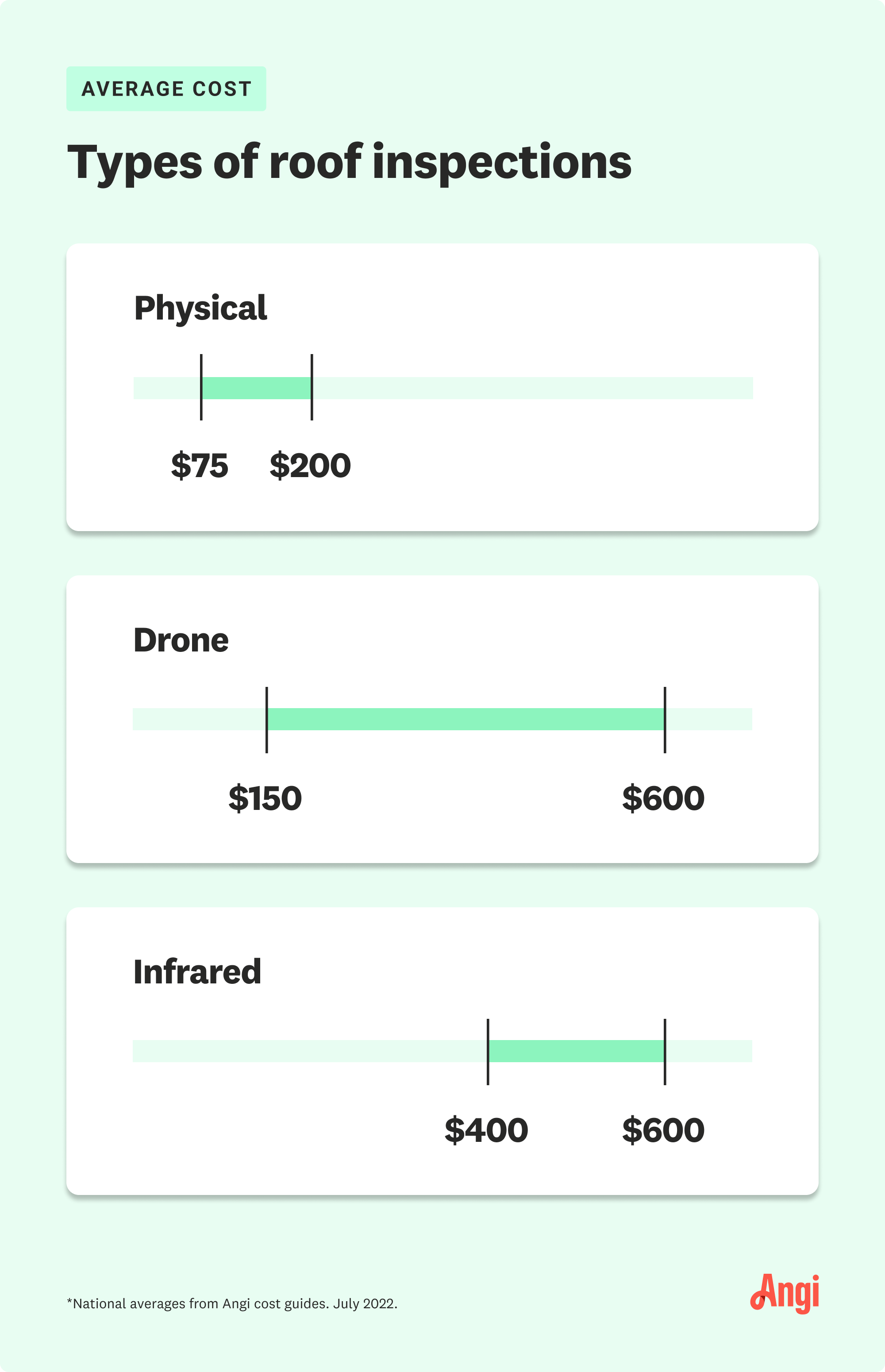 4 types of roof inspections compared by cost, with drone ranging $150 to $600