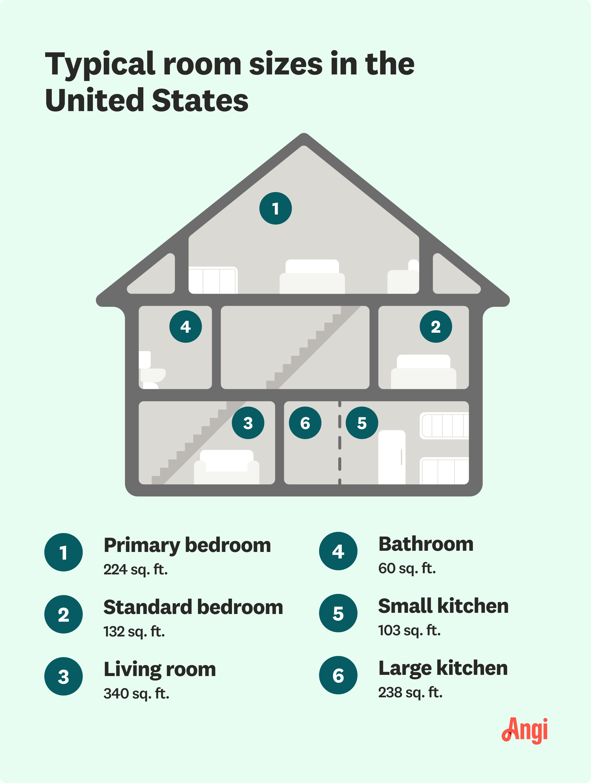 6 typical room sizes in the United States, with the living room averaging 340 square feet