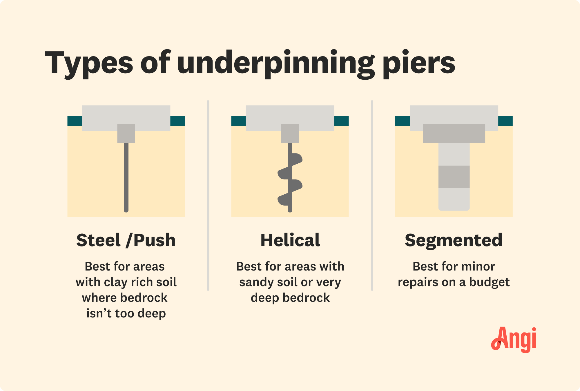 Illustration of 3 types of underpinning piers, including push, helical, and segmented