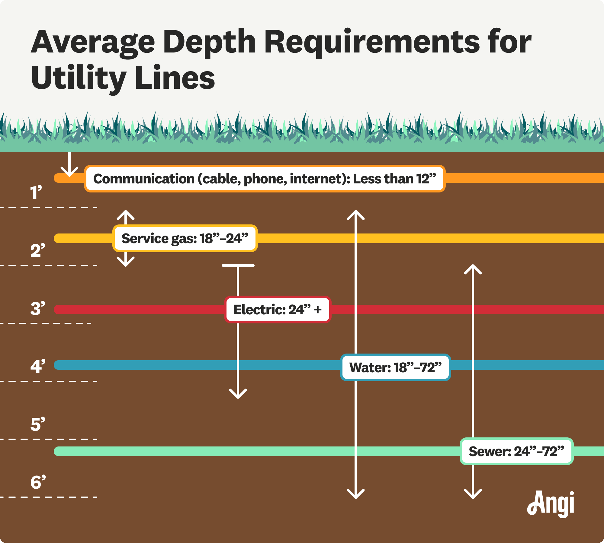 Average depth requirements for utility lines, with communication lines being fewer then 12 inches deep