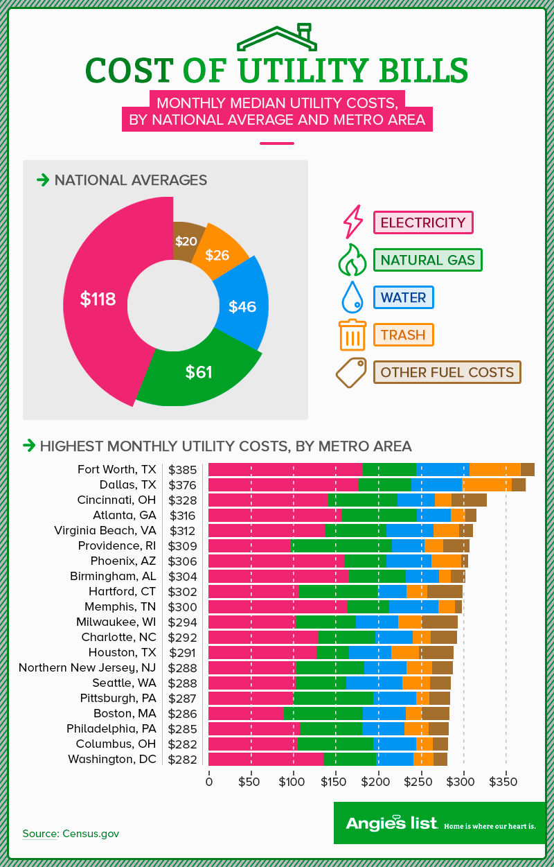 graphic showing monthly median utility bills by city