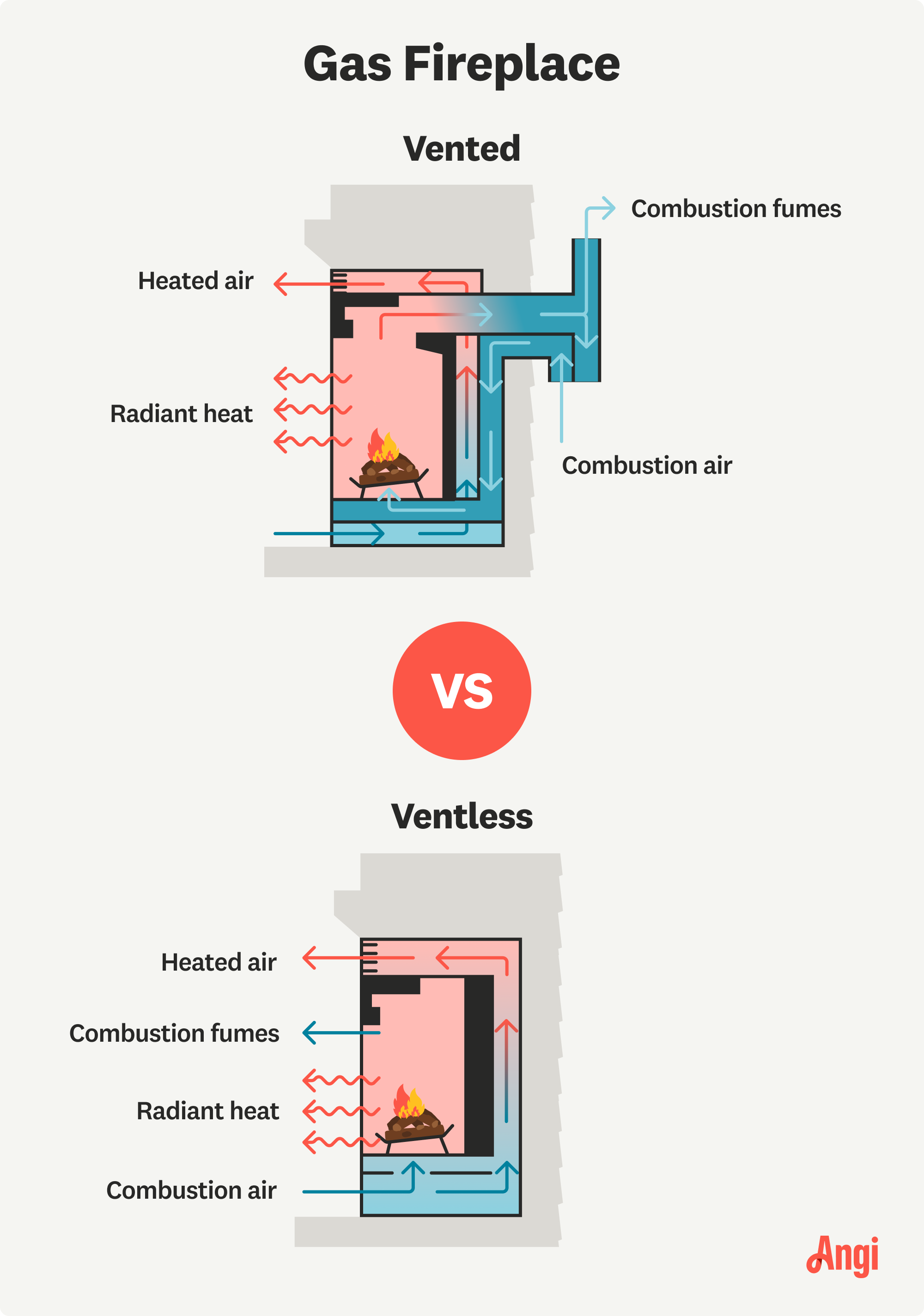 Vented gas fireplace versus ventless gas fireplace illustrated comparison