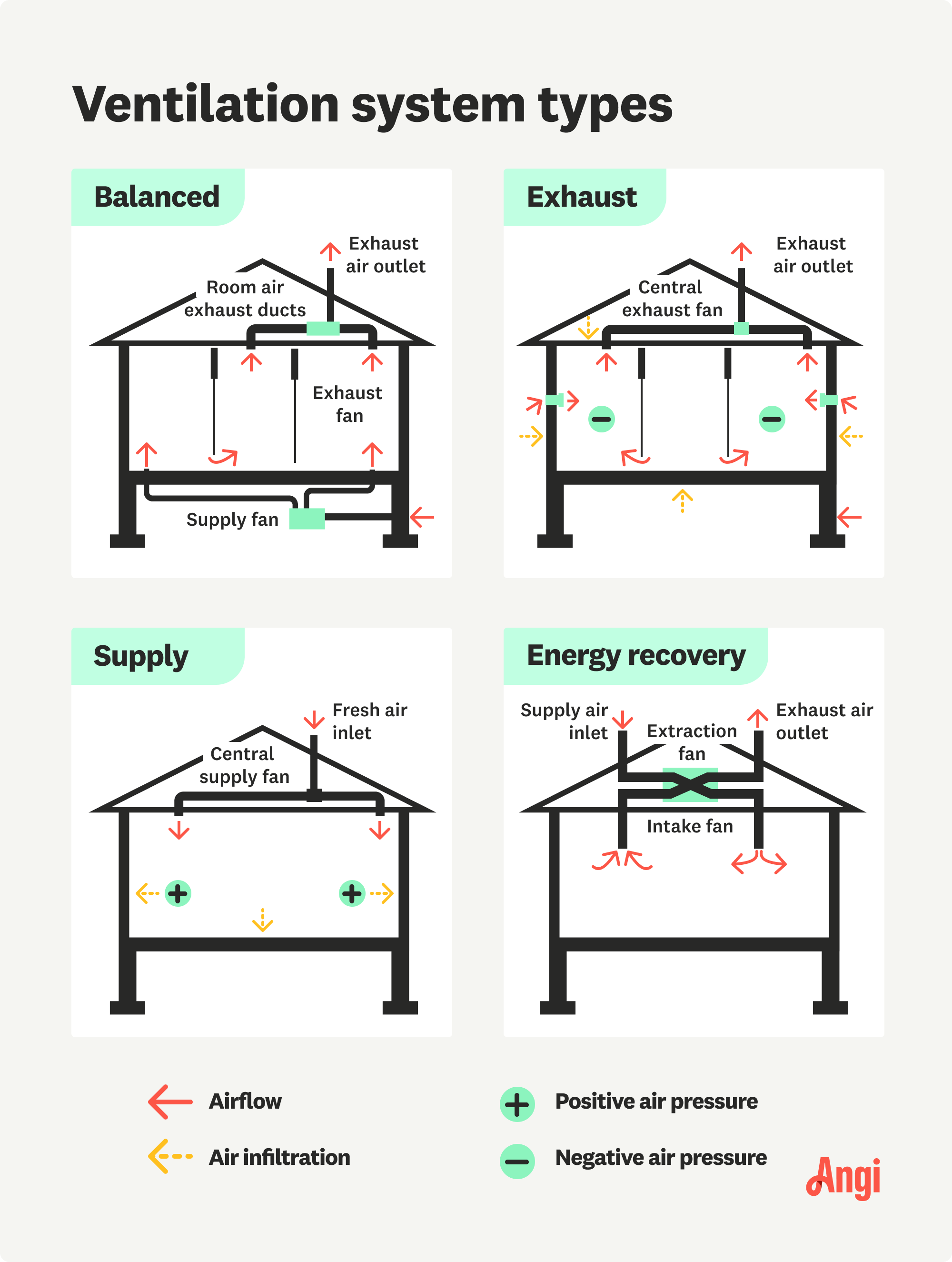 4 ventilation system types compared, including balanced, exhaust, supply, and energy recovery