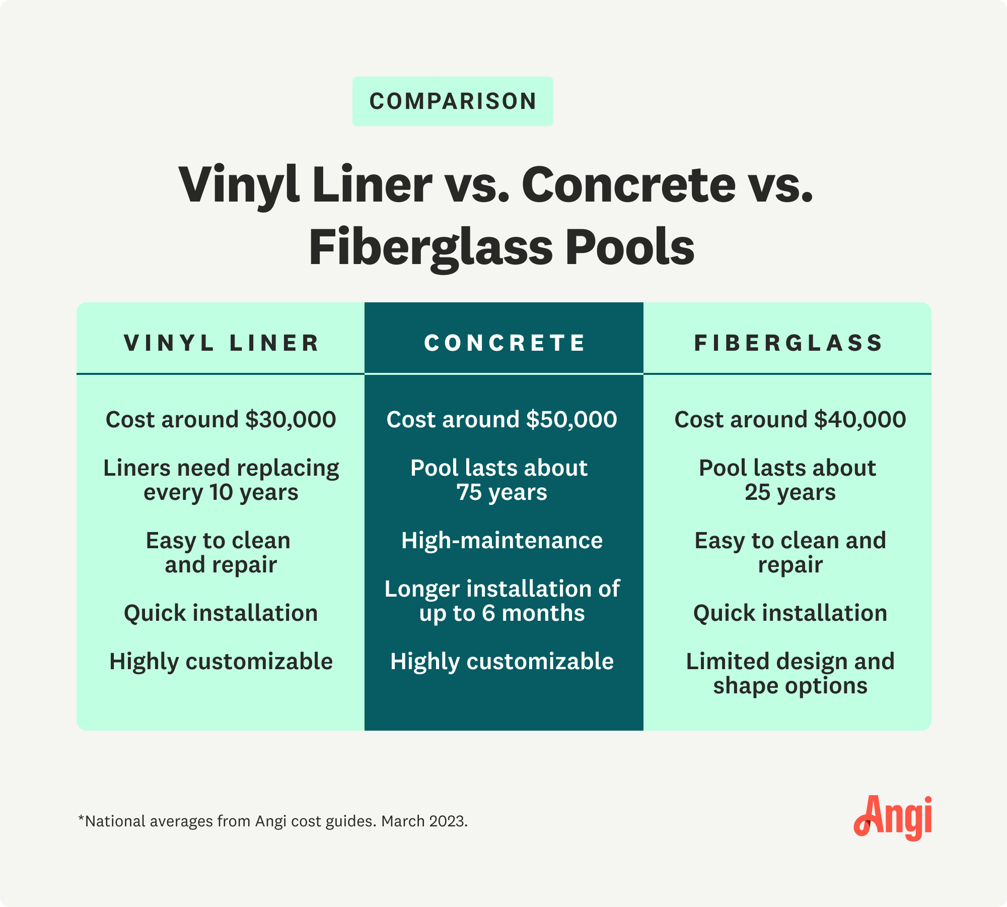 Vinyl liner, concrete, and fiberglass pools compared, with fiberglass averaging around $40,000