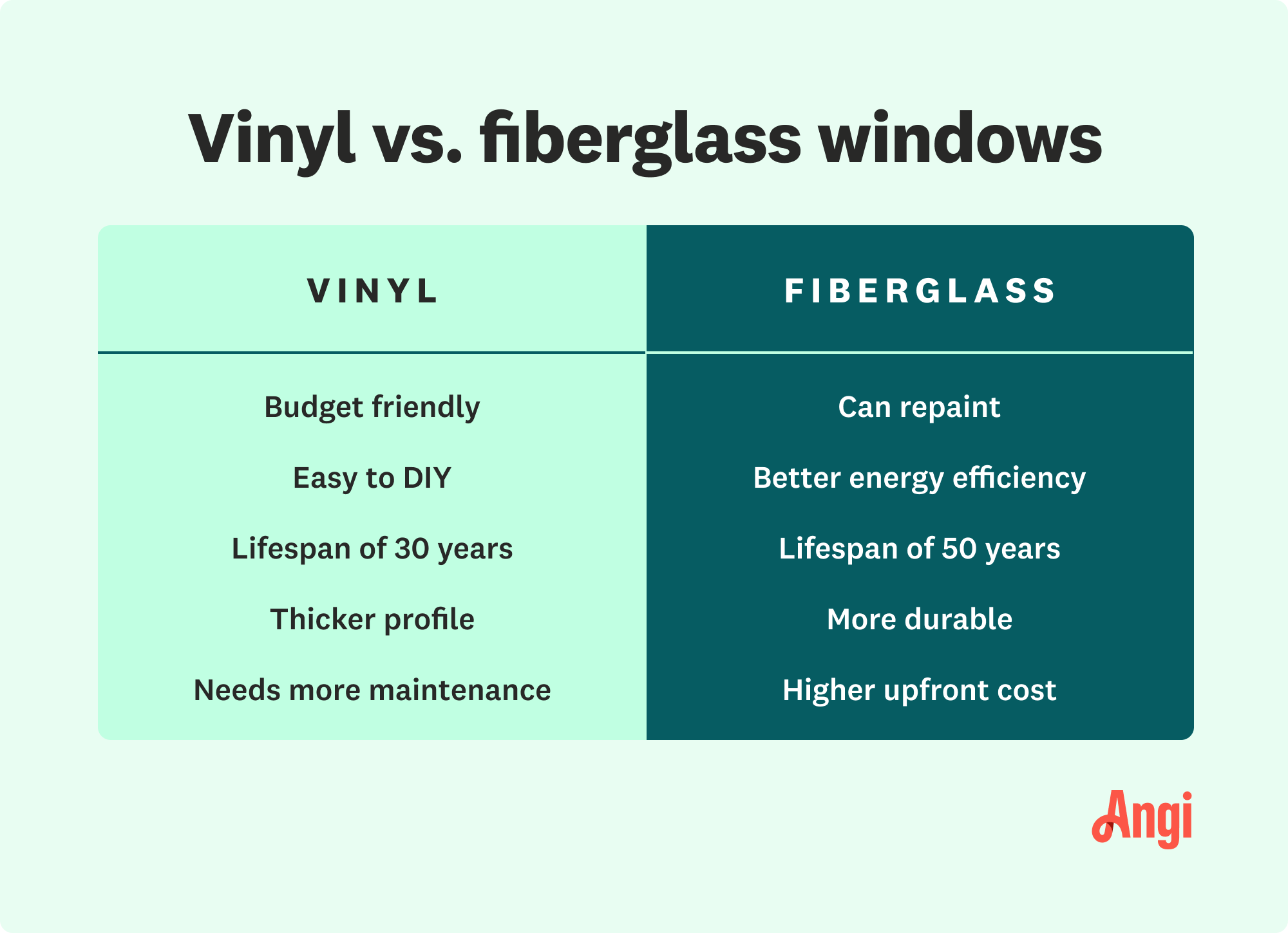 Vinyl versus fiberglass windows, with fiberglass having a higher upfront cost but better energy efficiency