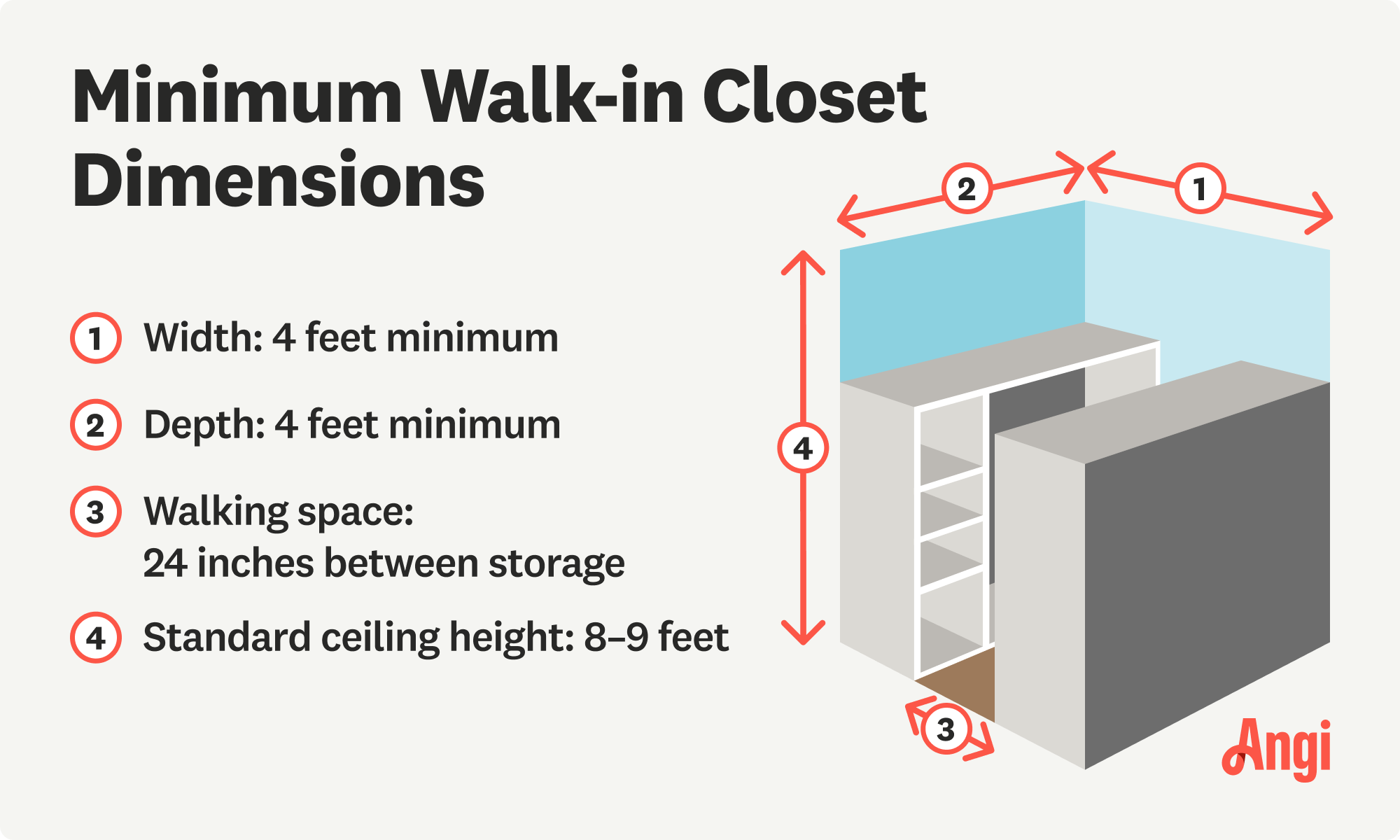 Minimum walk-in closet dimensions illustrated, with minimum walking space between storage needing to be 24 inches