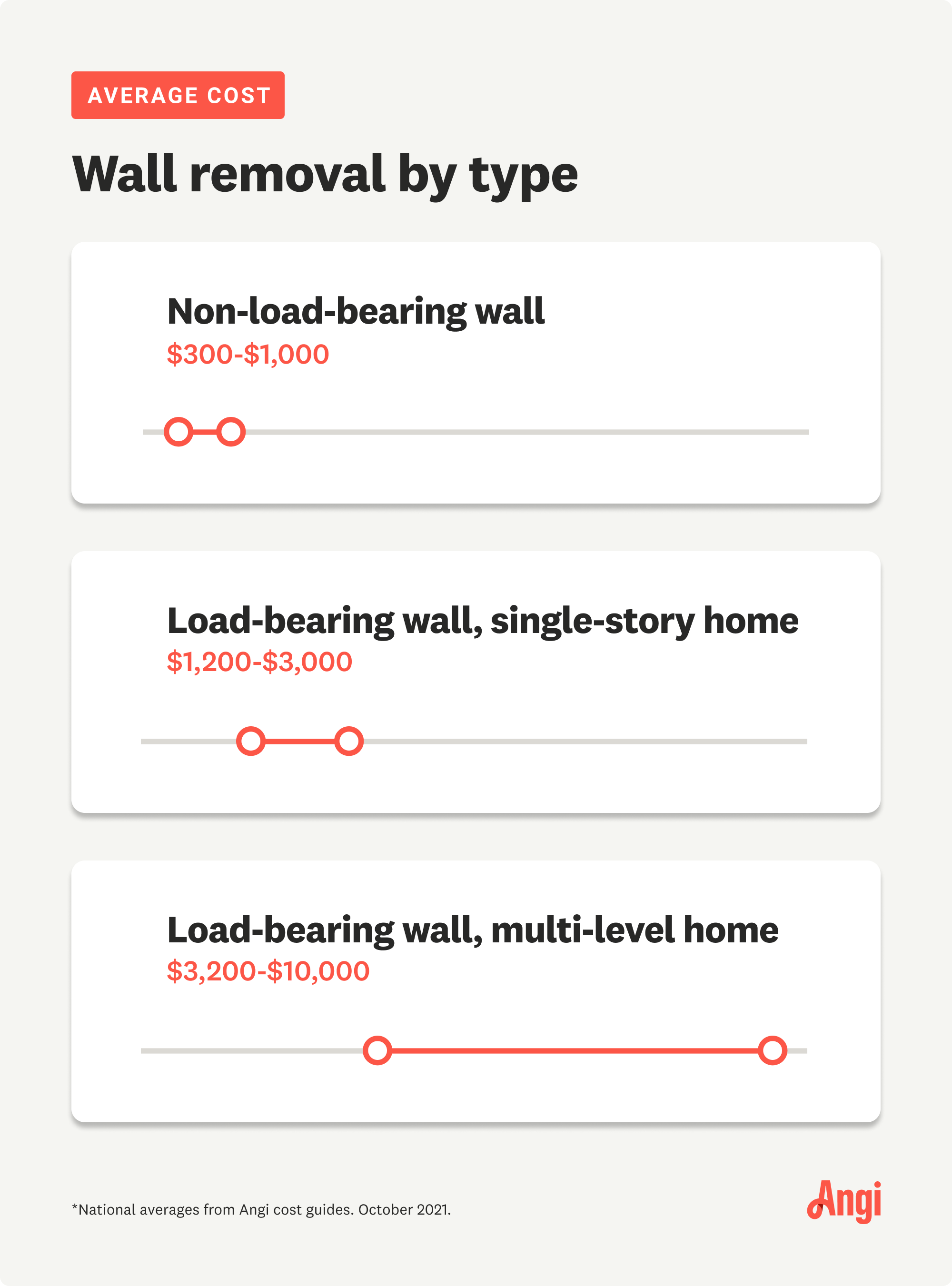 Wall removal varies by type, with removal of non-load-bearing walls averaging $300 to $1,000