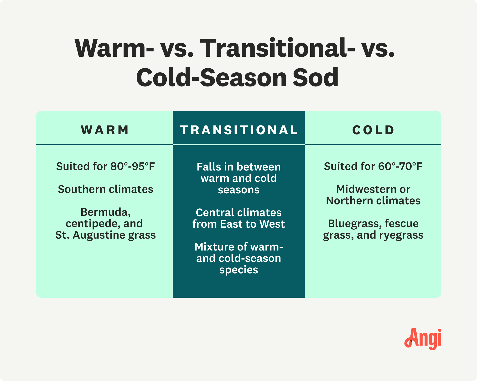 Comparison of warm, transitional, and cold-season sod, with transitional-season sod being better for central climates from East to West