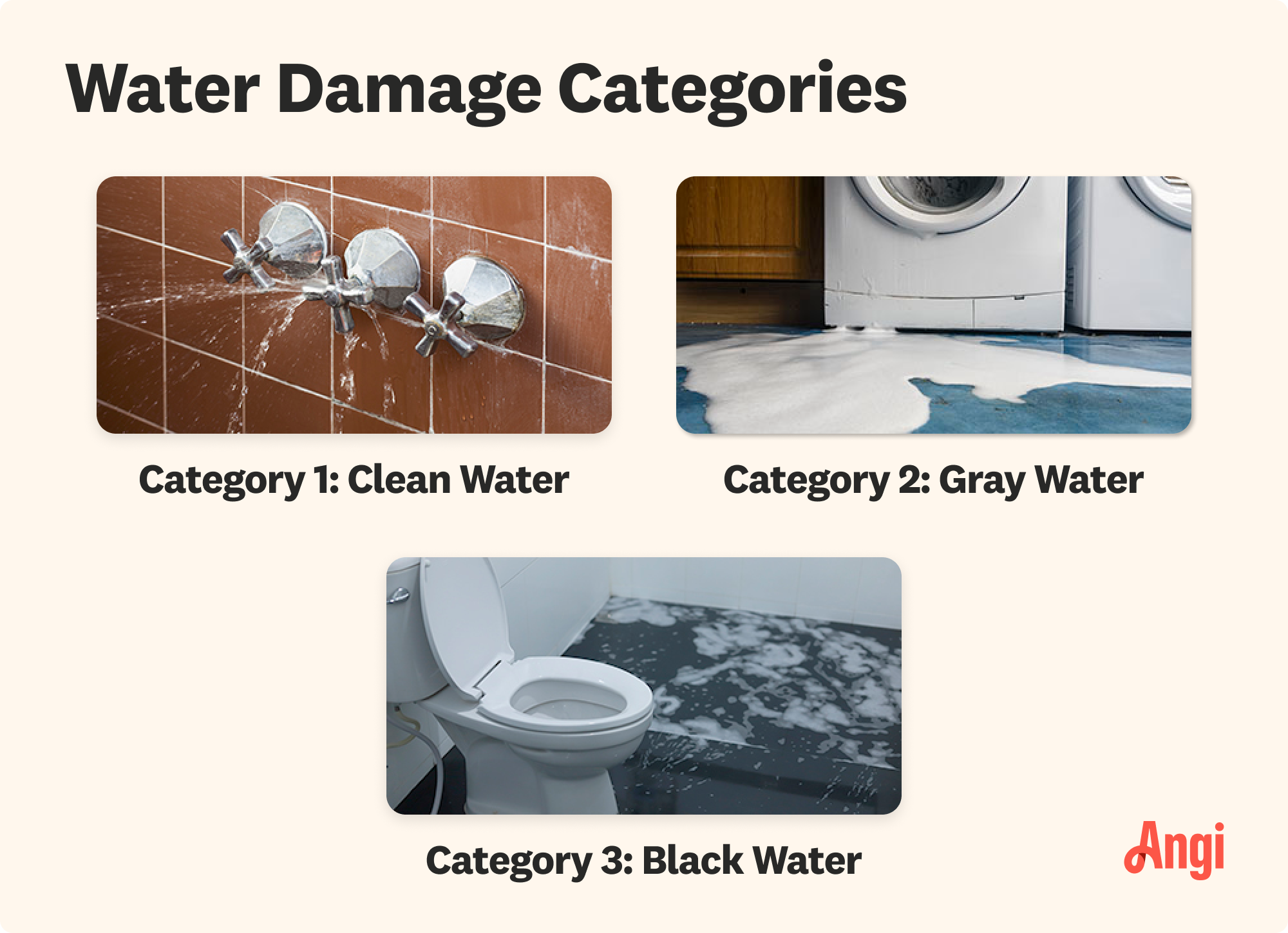 3 water damage categories compared visually, with category 2 being gray water