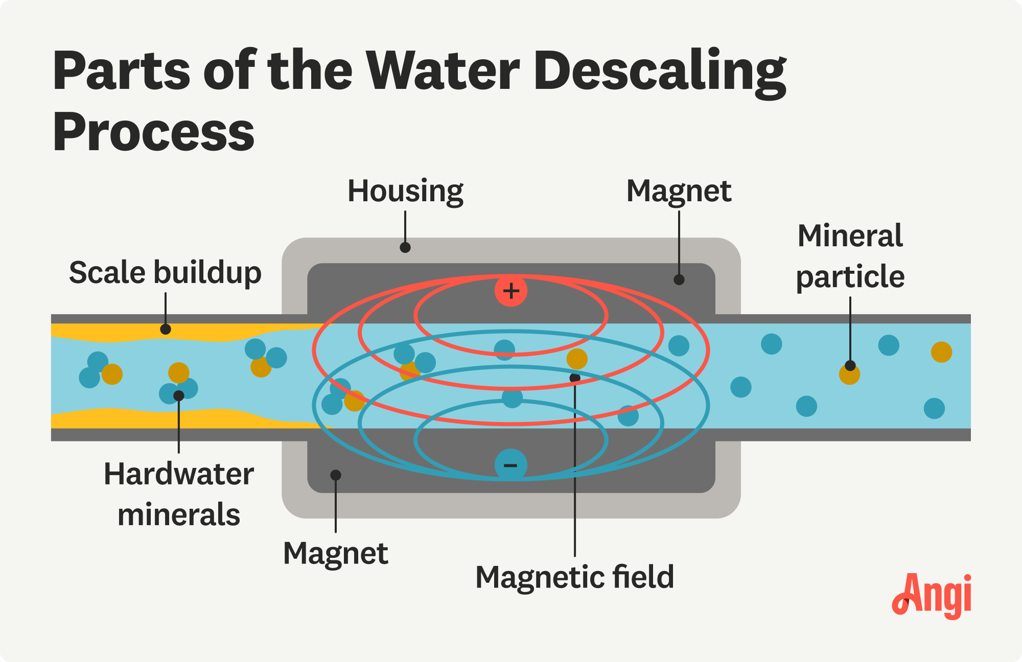Process of water descaling illustrated, with hardwater minerals passing through a magnetic field to prevent less scale buildup