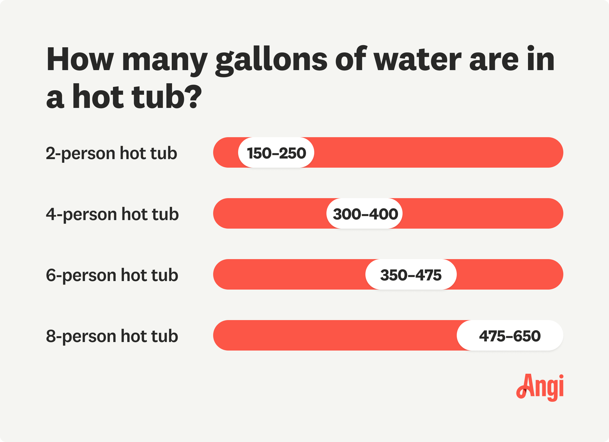 4 hot tub sizes compared by water gallon amount that they hold, with a 4 person hot tub ranging from 300 to 400 gallons