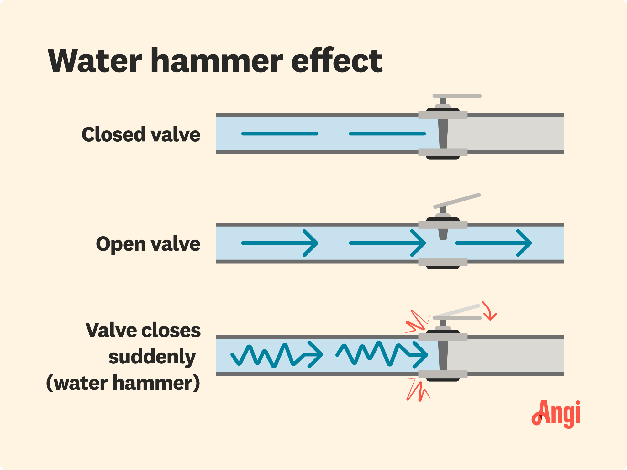 Water hammer effect illustrated, with water causing a loud hammering sound when the valve is suddenly closed