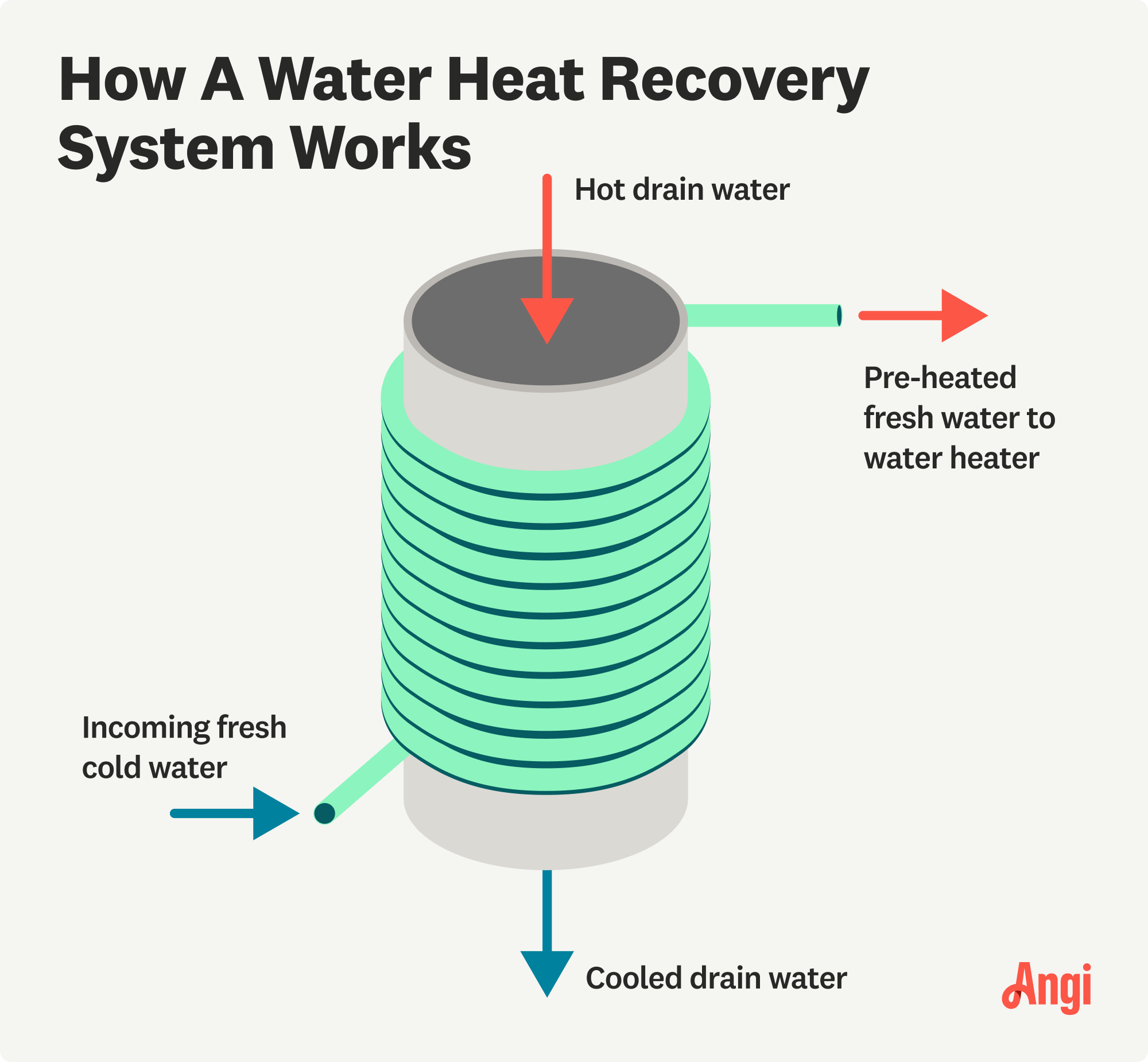 How a water heat recovery system works illustrated, with cold water coming in and being pre-heated then sent to the water heater