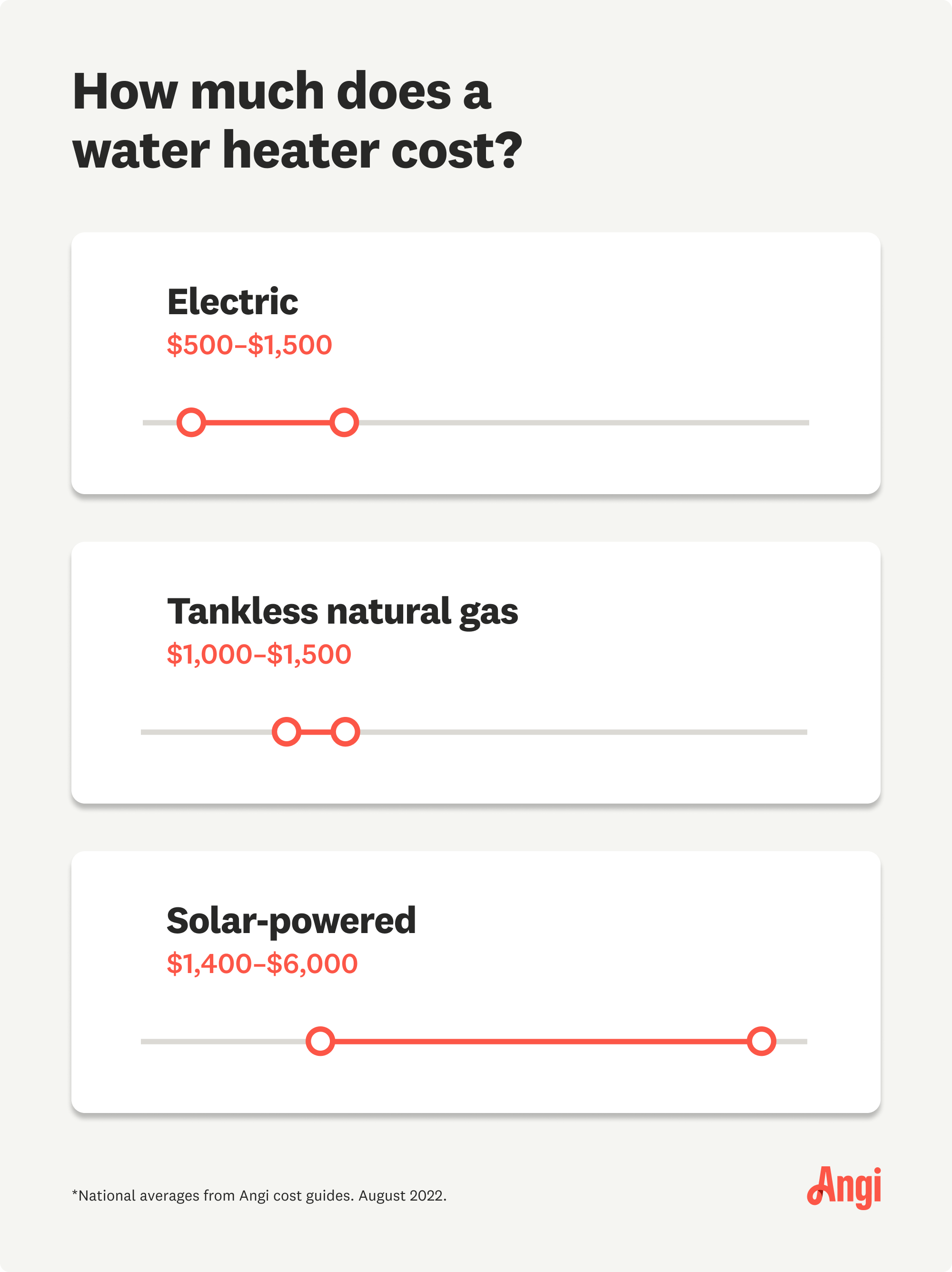 3 water heaters compared by costs, with electric averaging $500 to $1,500