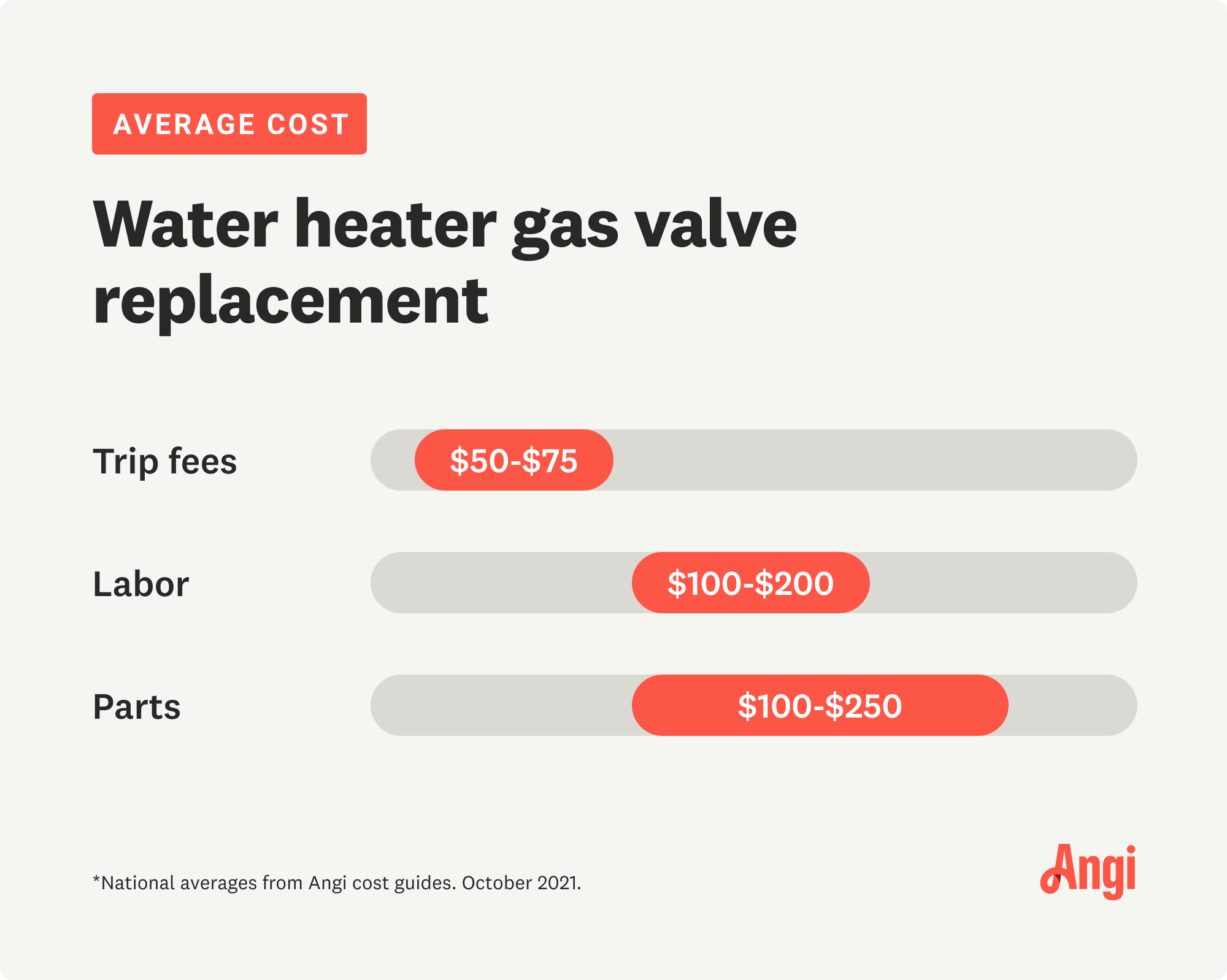 Costs for water heater gas valve replacement include trip fees, labor, and parts