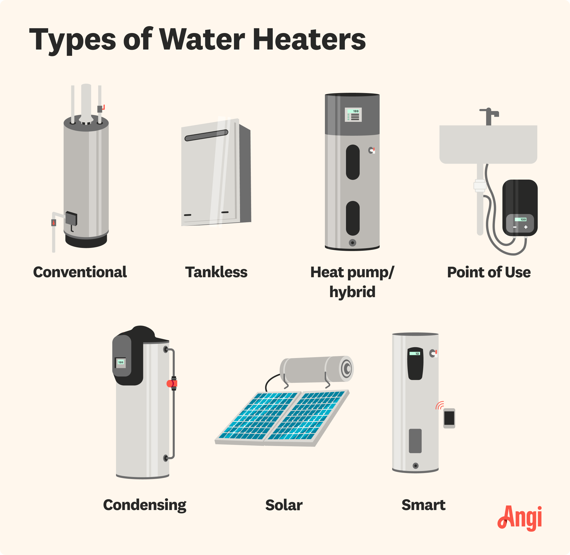 7 types of water heaters illustrated and compared, including conventional, point of use, and solar