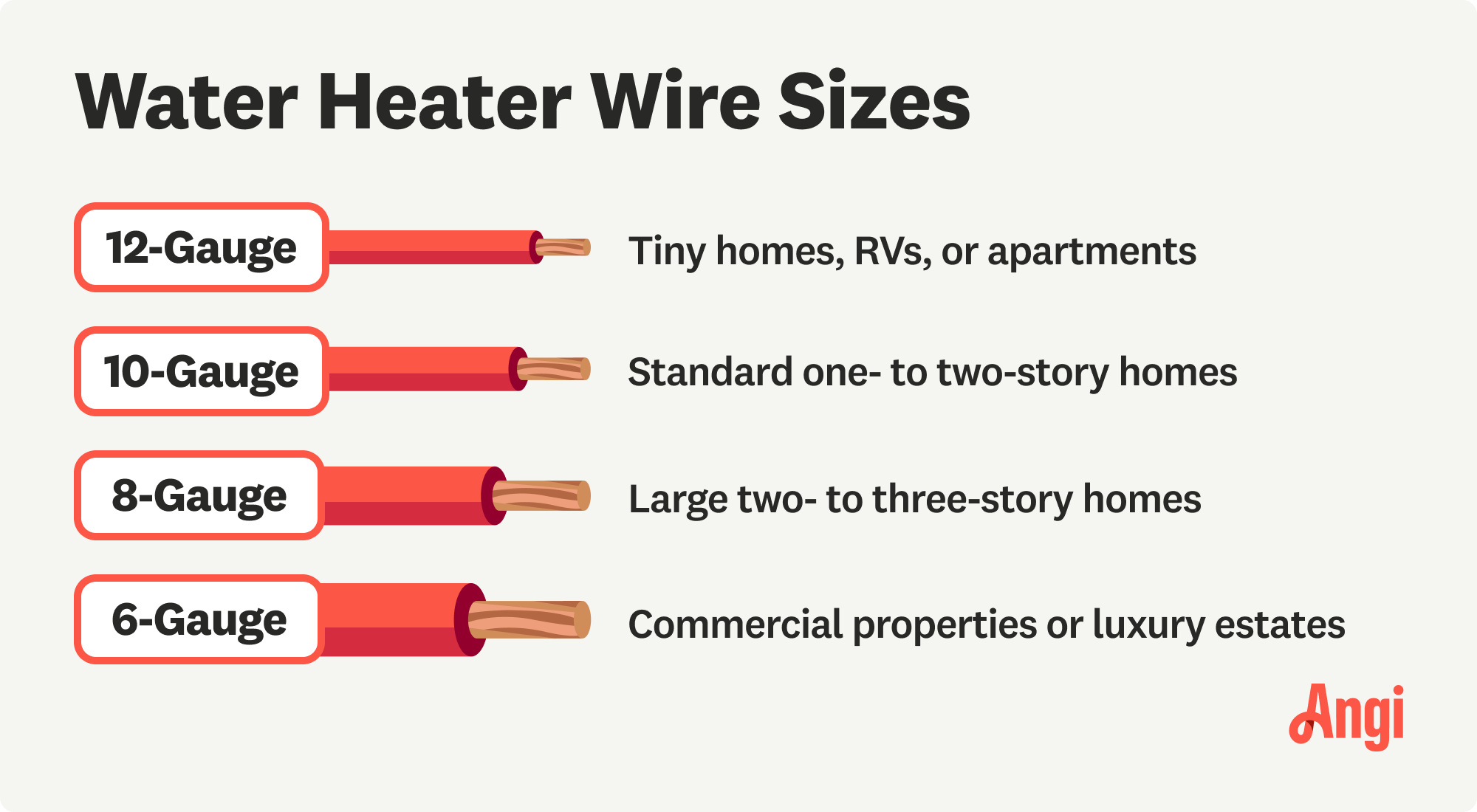 Water heater wire sizes illustrated and compared, with 10-gauge wire being used in standard one- to two-story homes
