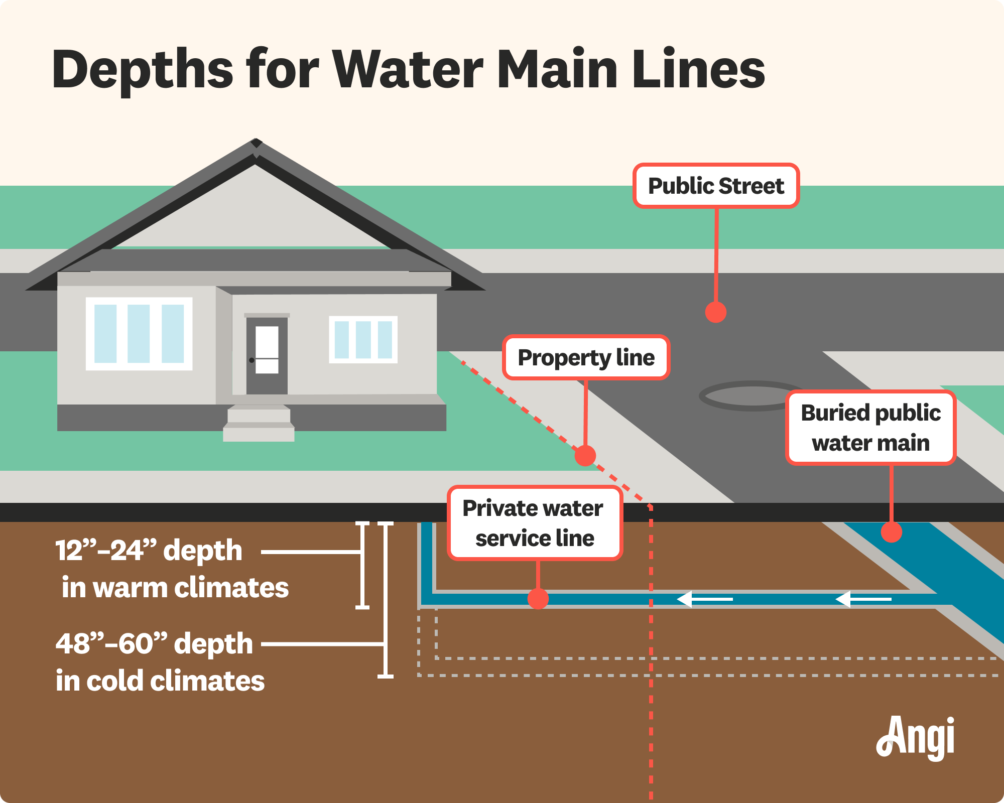 Depths for water main lines illustrated, with depths for cold climates ranging from 48 to 60 inches