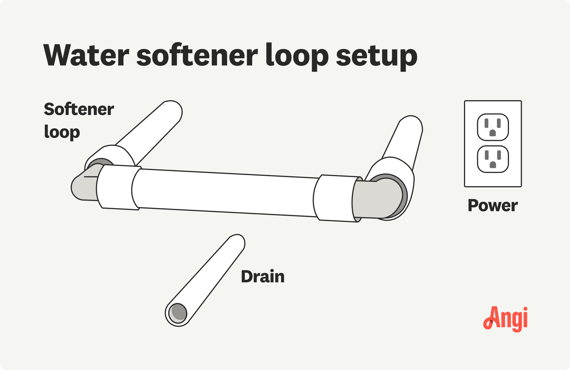 Water softener loop setup illustrated, including the softener loop, drain, and power outlet