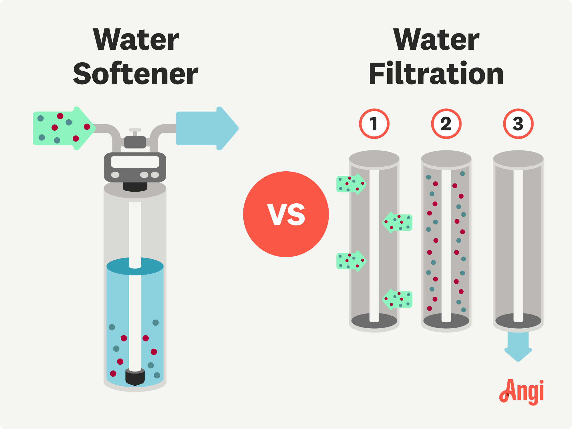 Water softener versus water filtration illustrated comparison