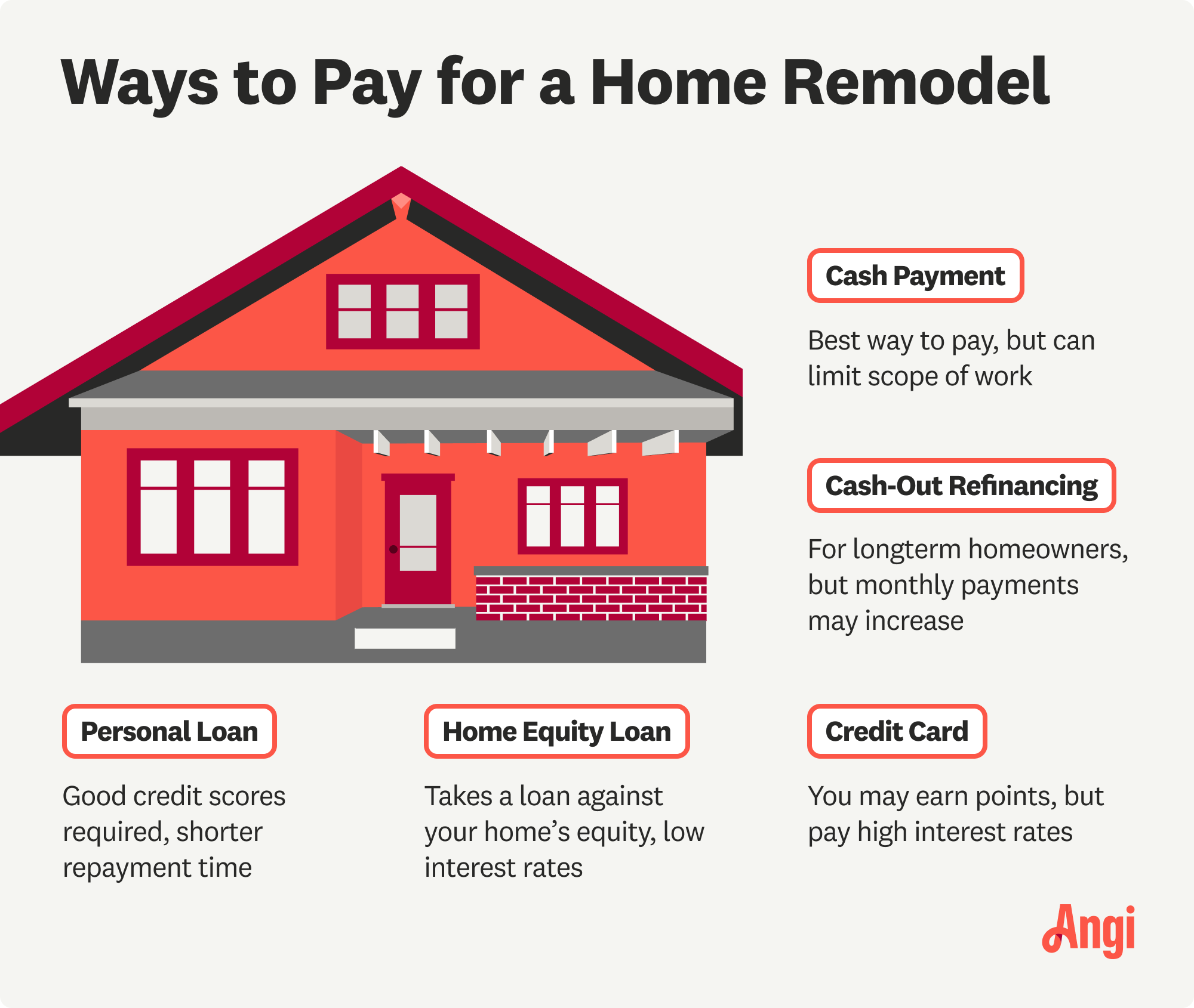 5 ways to pay for a home remodel, including cash, cash-out refinancing, personal loan, home equity loan, and credit card