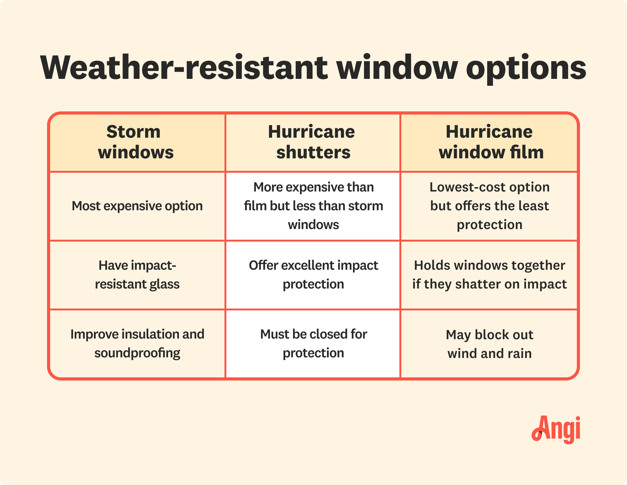 3 weather resistant window options compared, with hurricane window film being the lowest-cost option and storm windows the most expensive