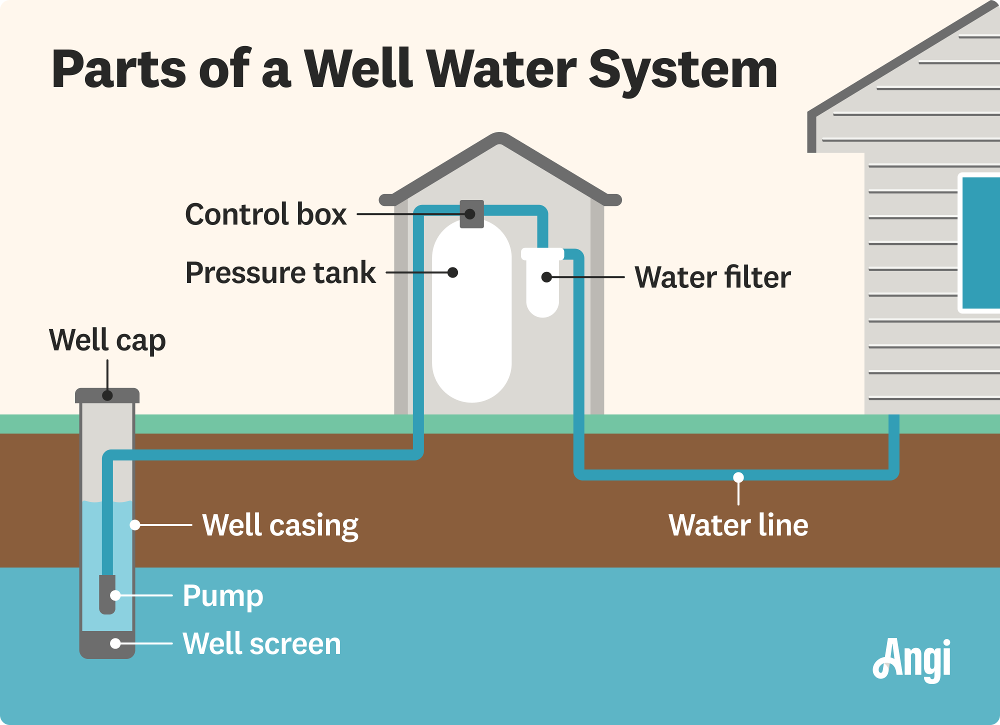 Parts of a well water system illustrated, including the control box, pump, and well screen