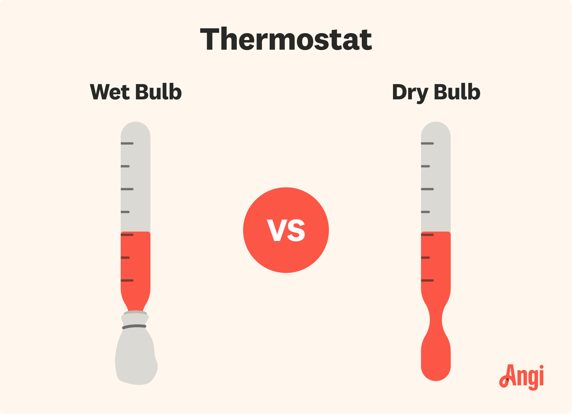 Wet versus dry bulb thermostat compared visually, with a wet bulb having cloth wrapped around the base