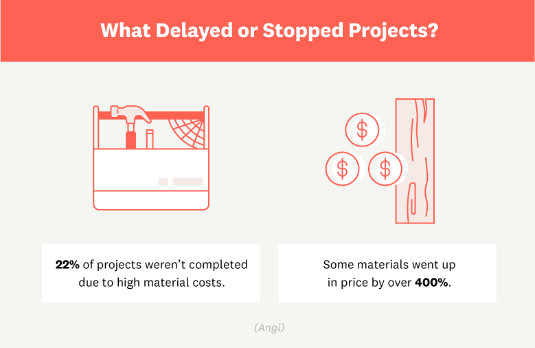 As the number of projects completed increases, so does the cost of materials—some materials cost 400% more than they did before 2020. 