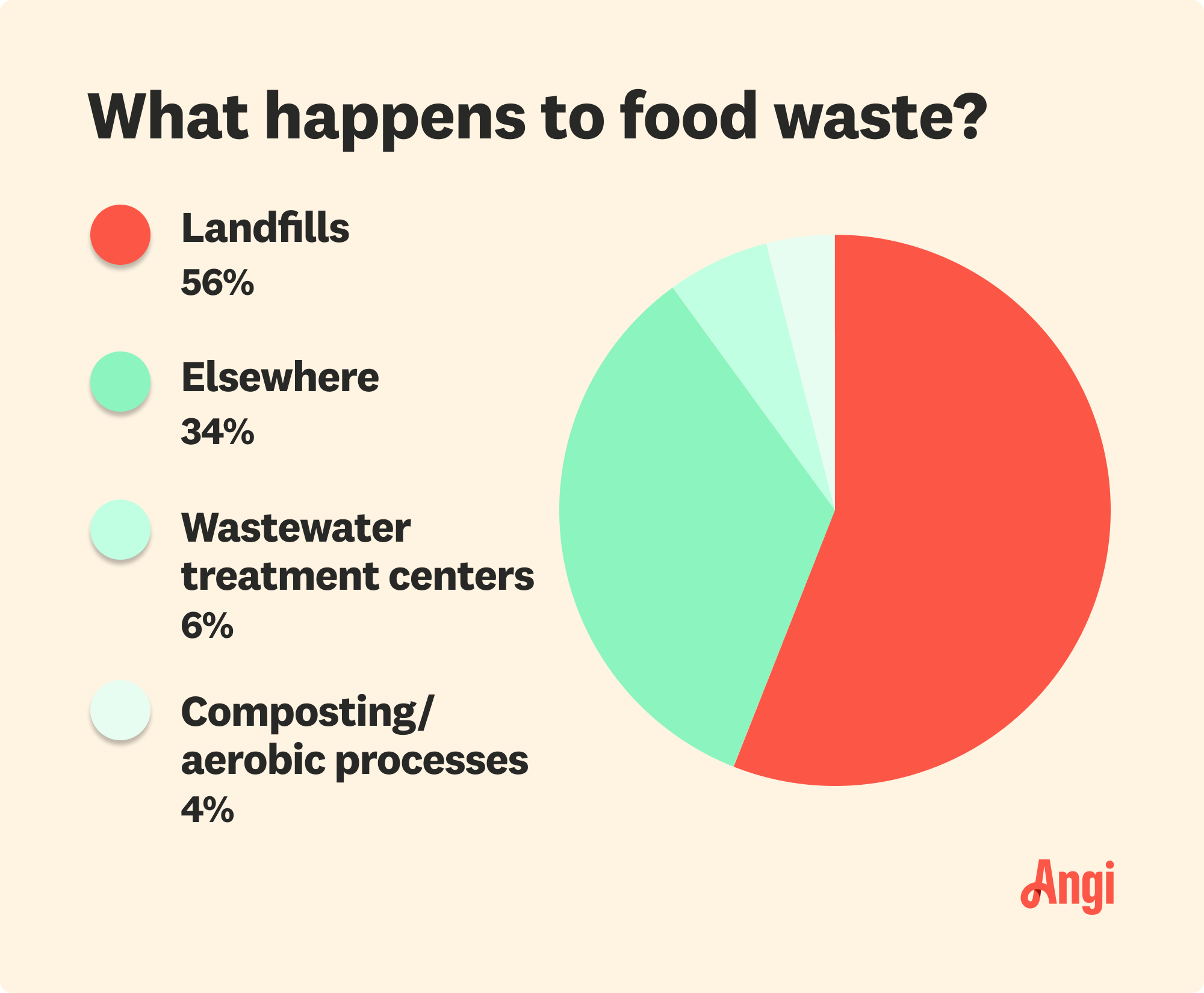 Pie chart of where food waste goes, with 56% going to landfills