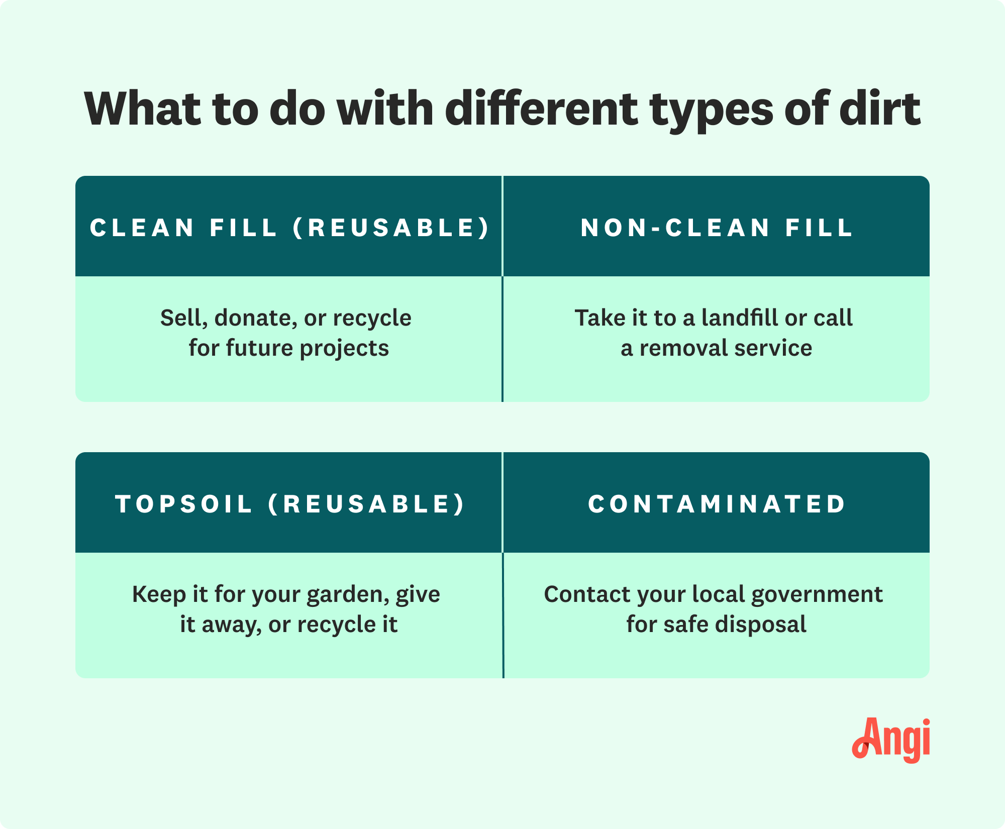 4 dirt types and what to do with them when no longer needed, with topsoil being reusable and can be used for a garden