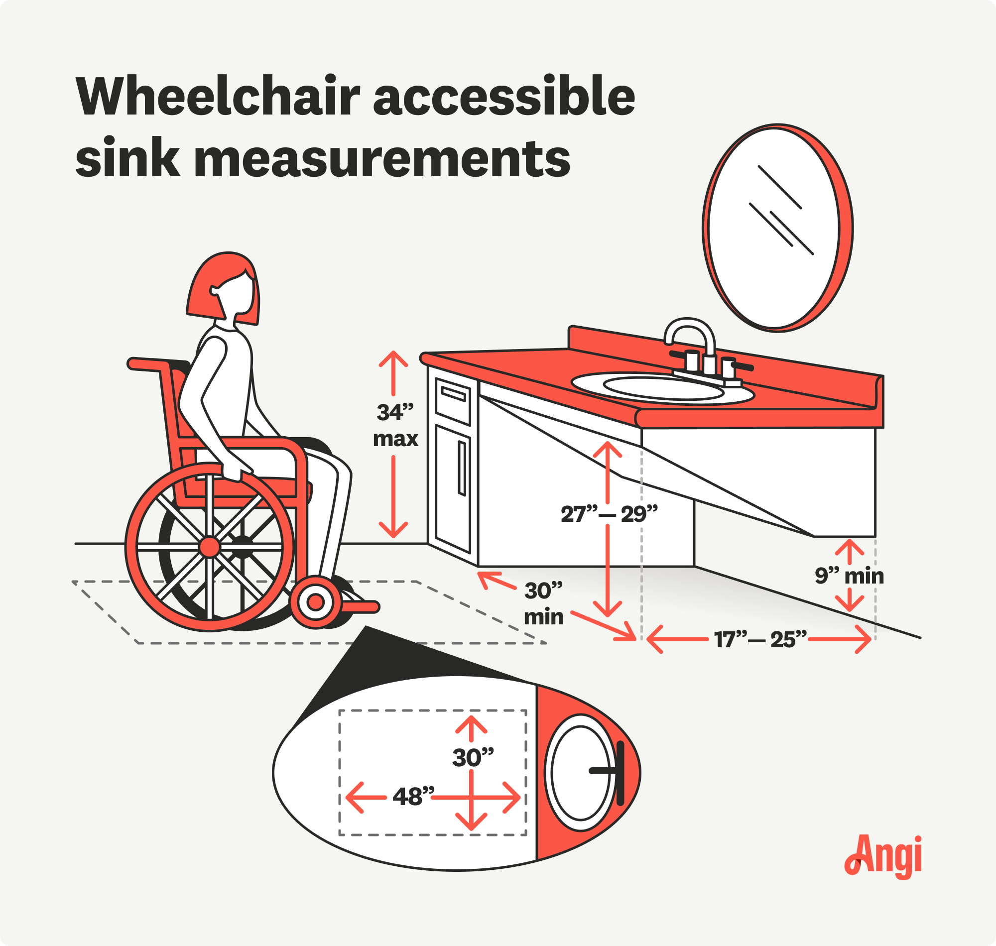 Wheelchair accessible sink measurements illustrated, with the knee clearance below the sink ranging from 27 to 29 inches