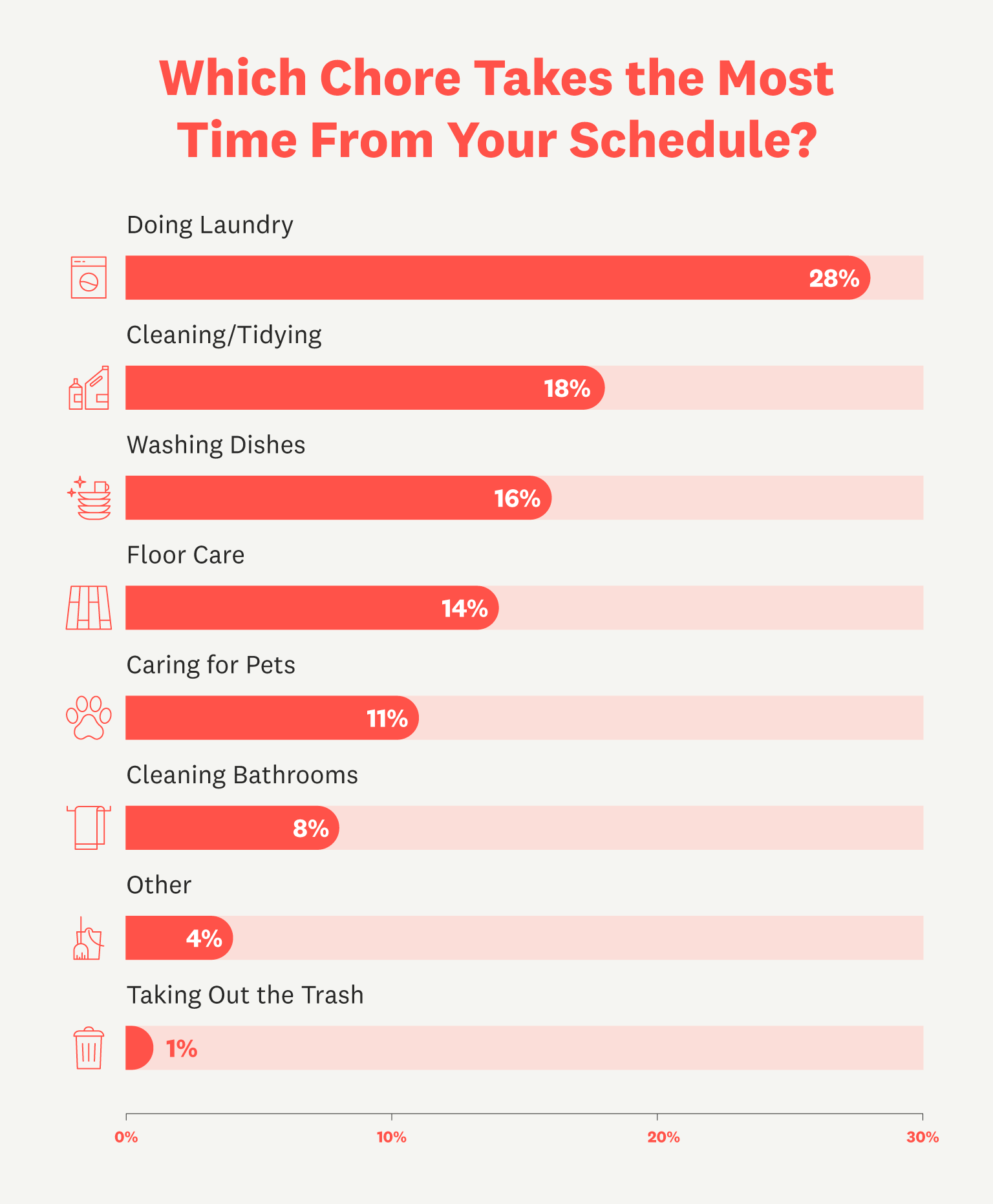 28% of Americans said "doing laundry" is the chore that takes the most time.