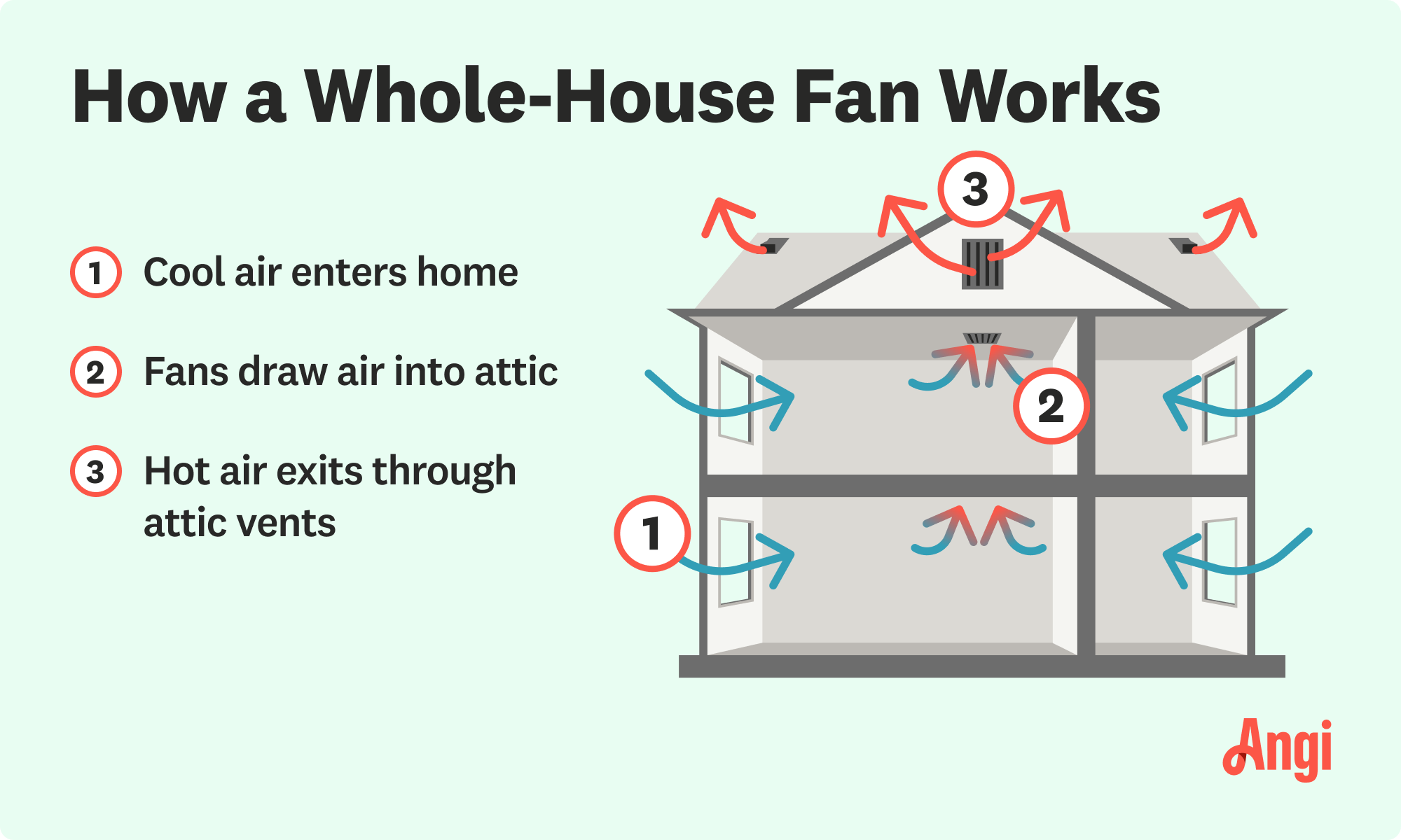 How a whole-house fan system works, with cool air entering the home and hot air exiting through attic vents