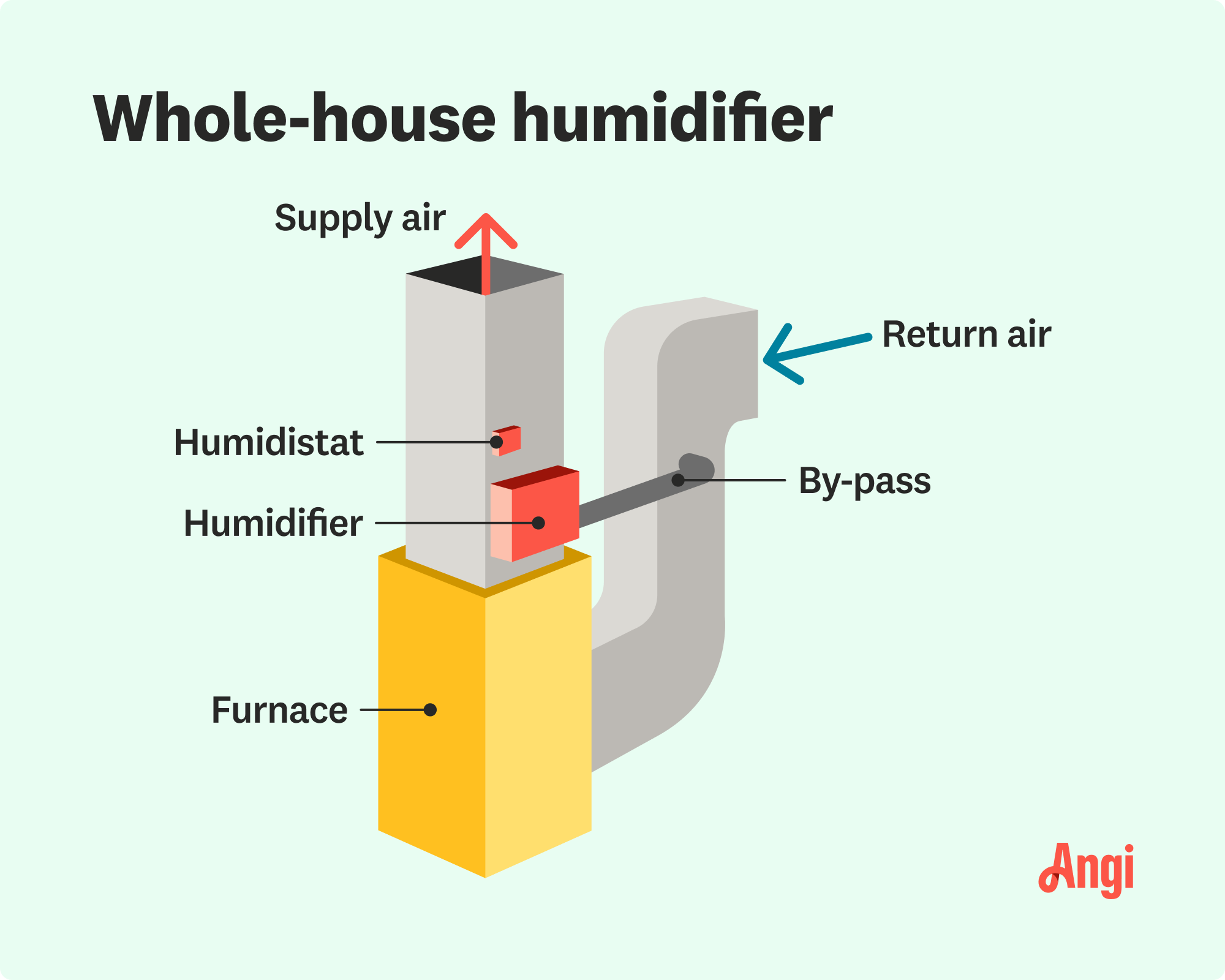 Step-by-Step: How to Install a Bypass Humidifier