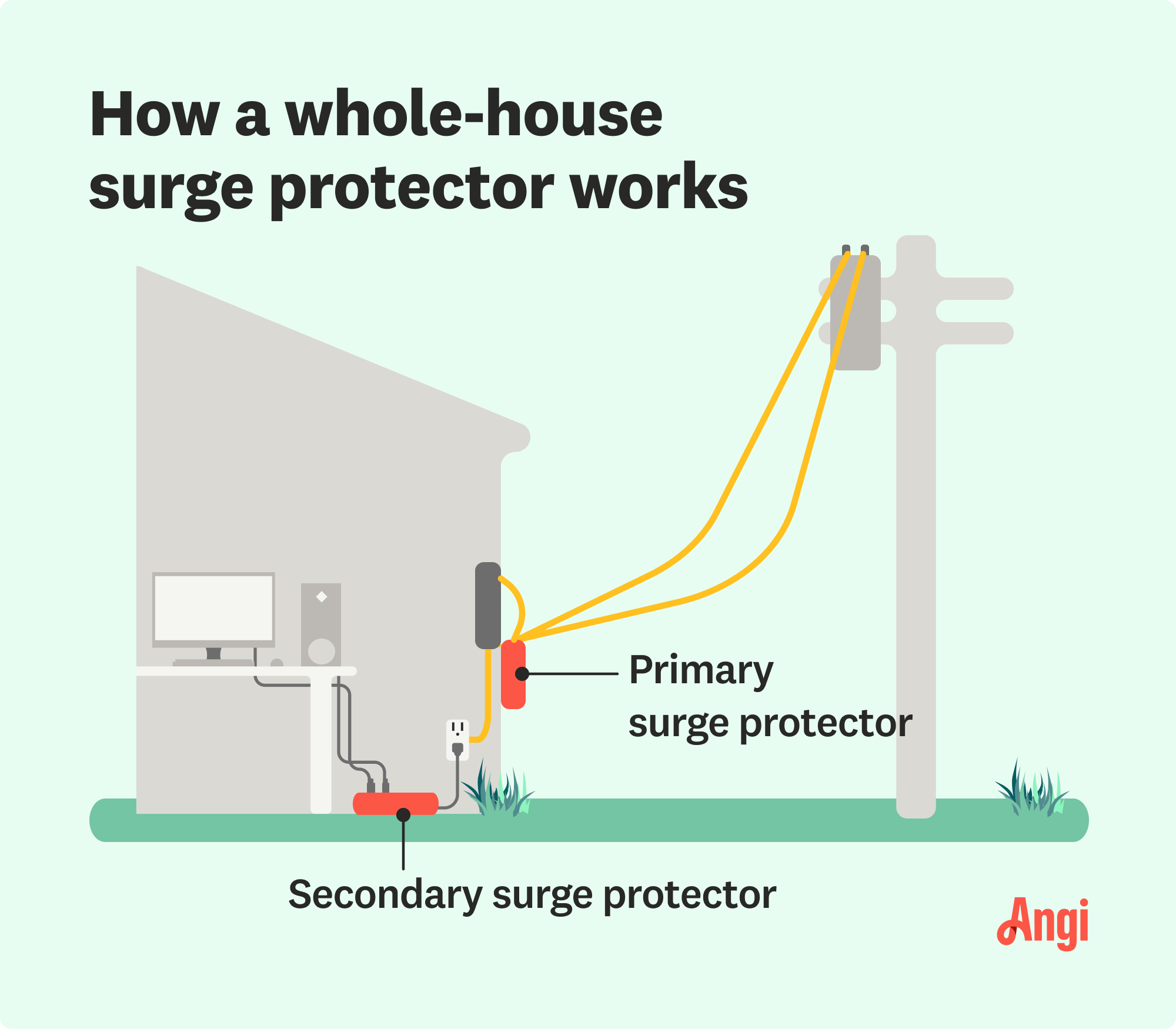 Whole-house surge protector illustrated, including the primary and secondary surge protector locations