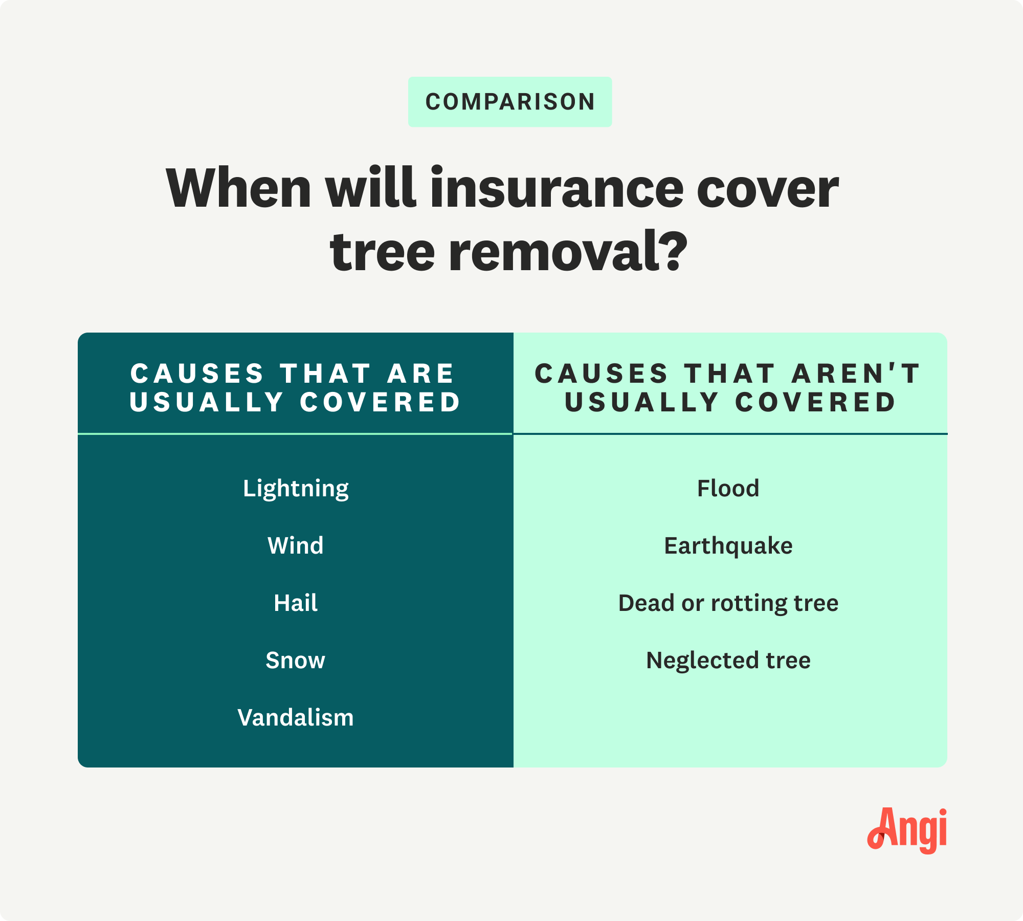 Comparison of when insurance will cover tree removal, with flood and earthquake usually not being covered