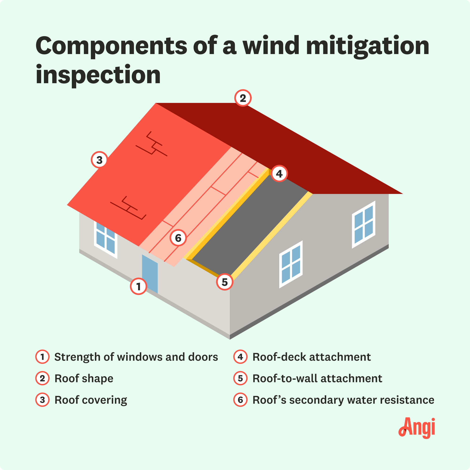 6 wind mitigation inspection components illustrated, including roof shape, roof covering, and roof-deck attachment