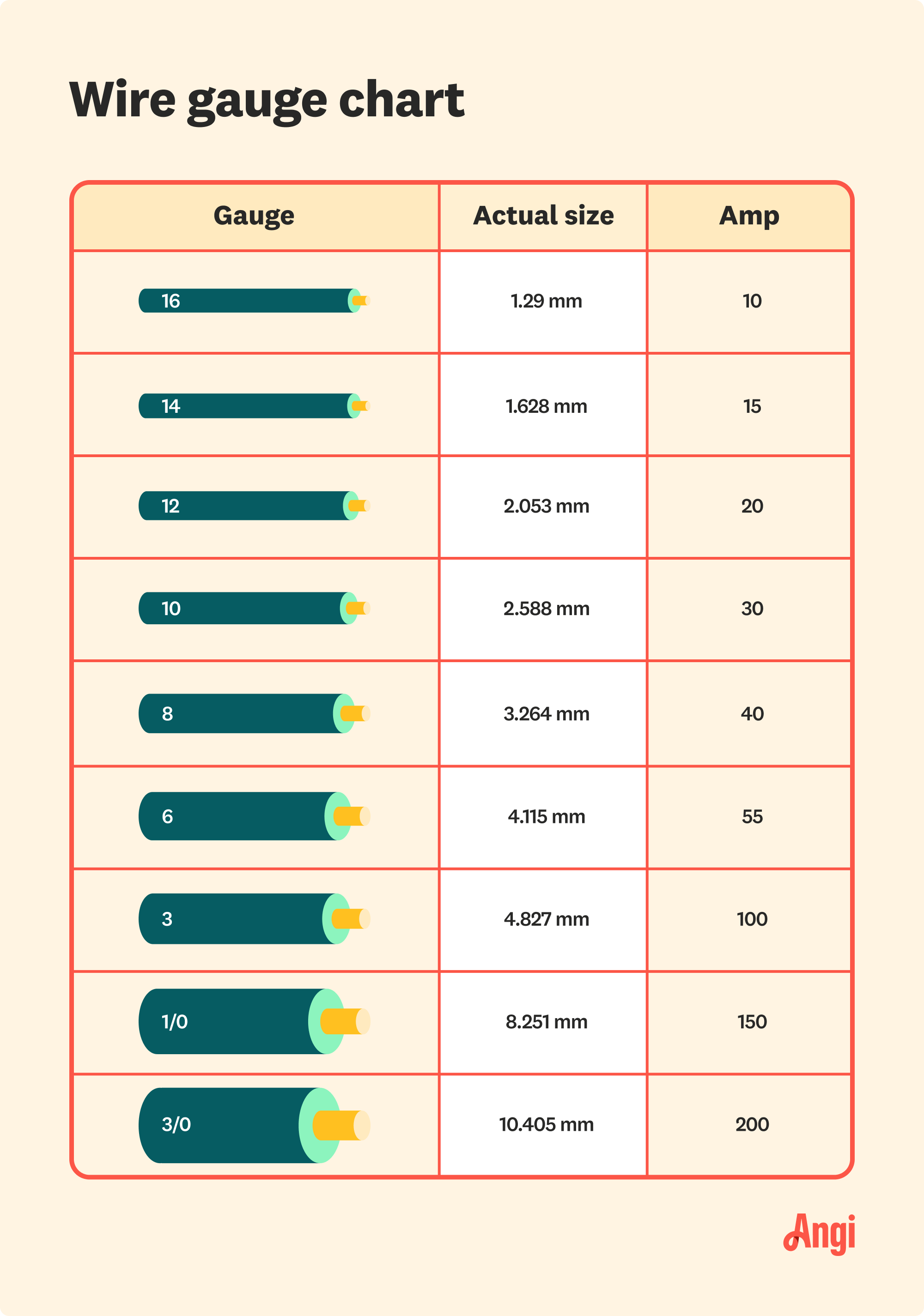 9 wire gauge sizes compared, with an 8 gauge being 3.264 mm in size and able to hold 40 amps