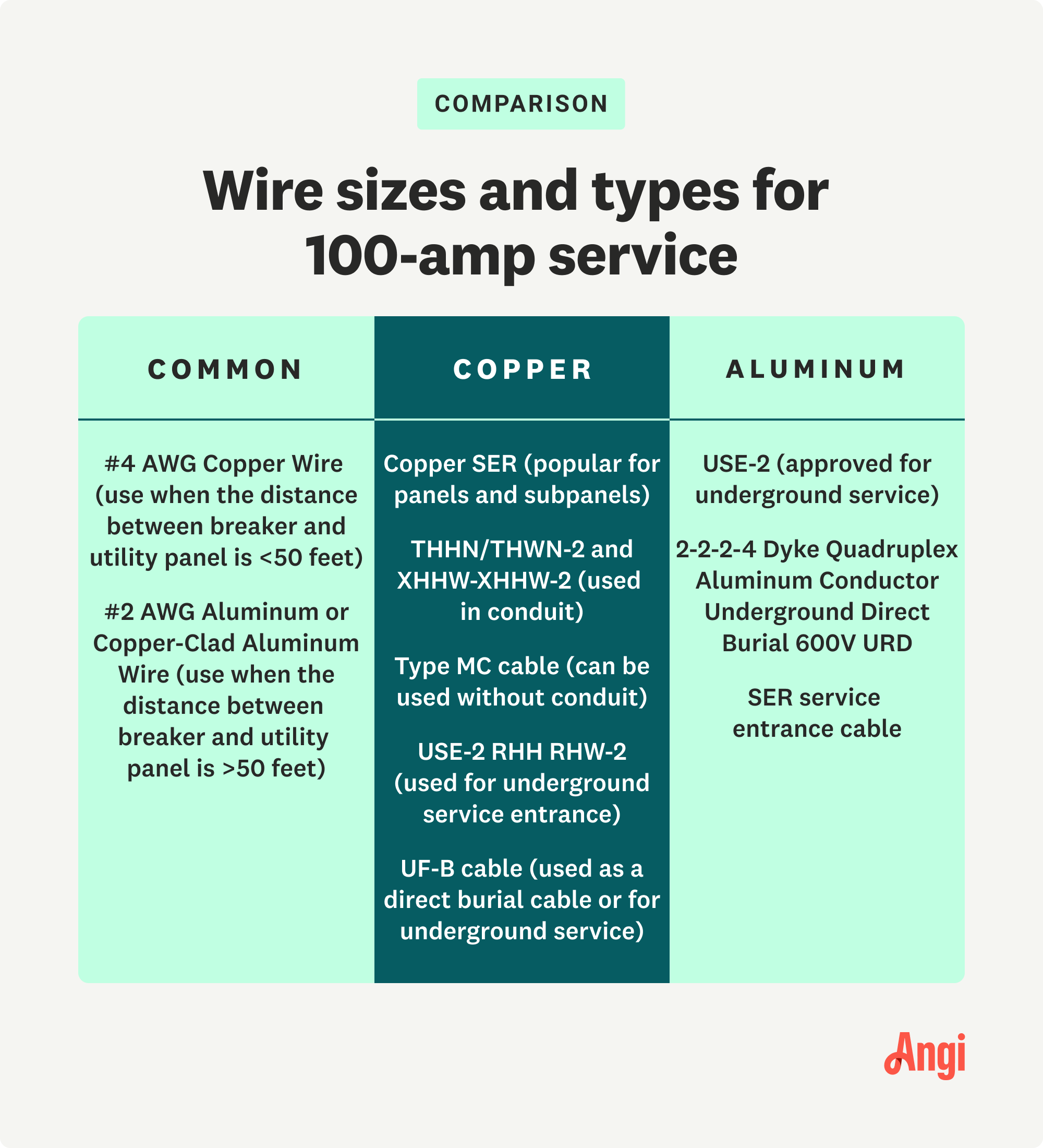 3 wire sizes and types compared for 100-amp service, with copper SER being popular for panels and subpanels