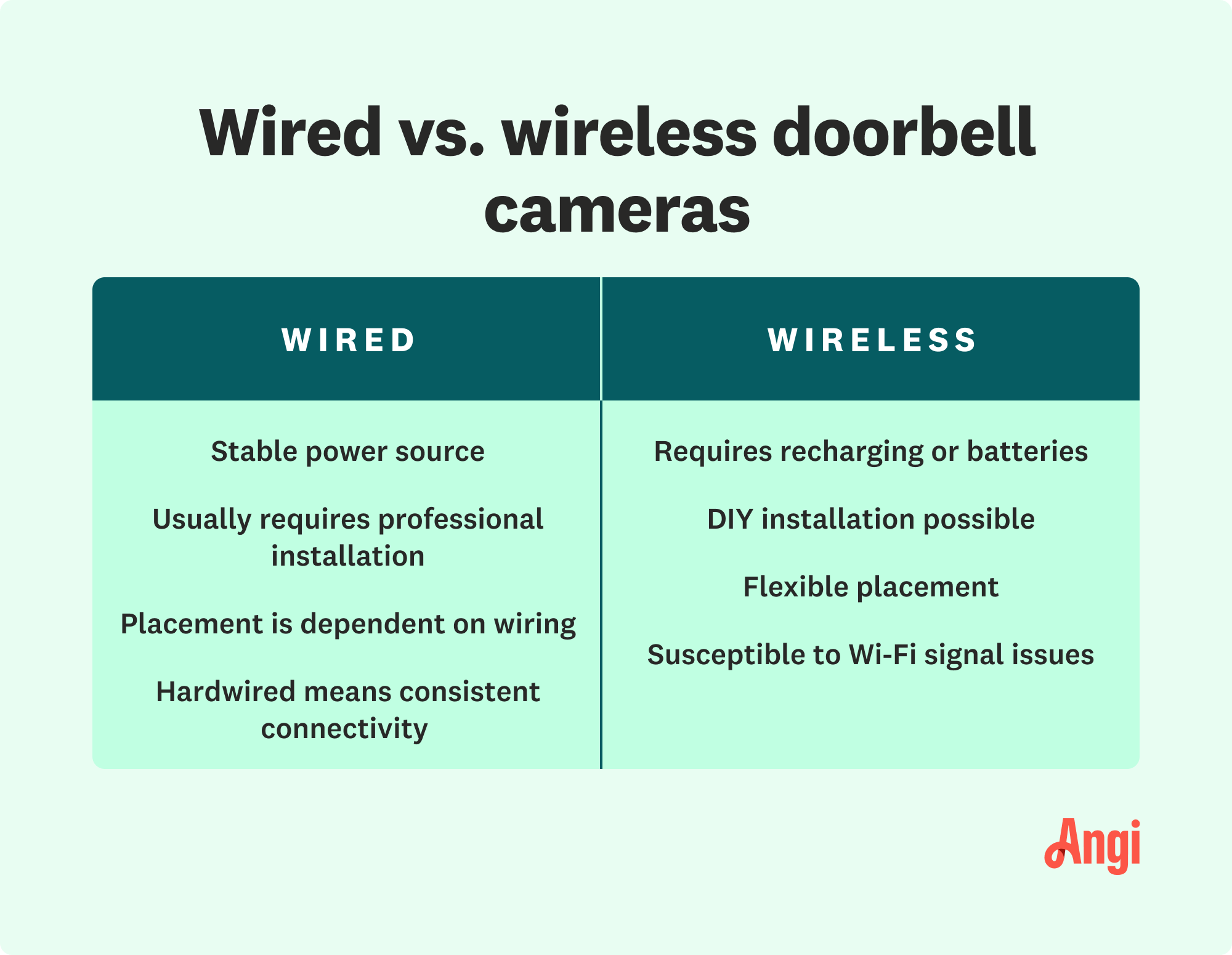 Wired versus wireless doorbell cameras comparison, with wireless having flexible placement but requires recharging or batteries