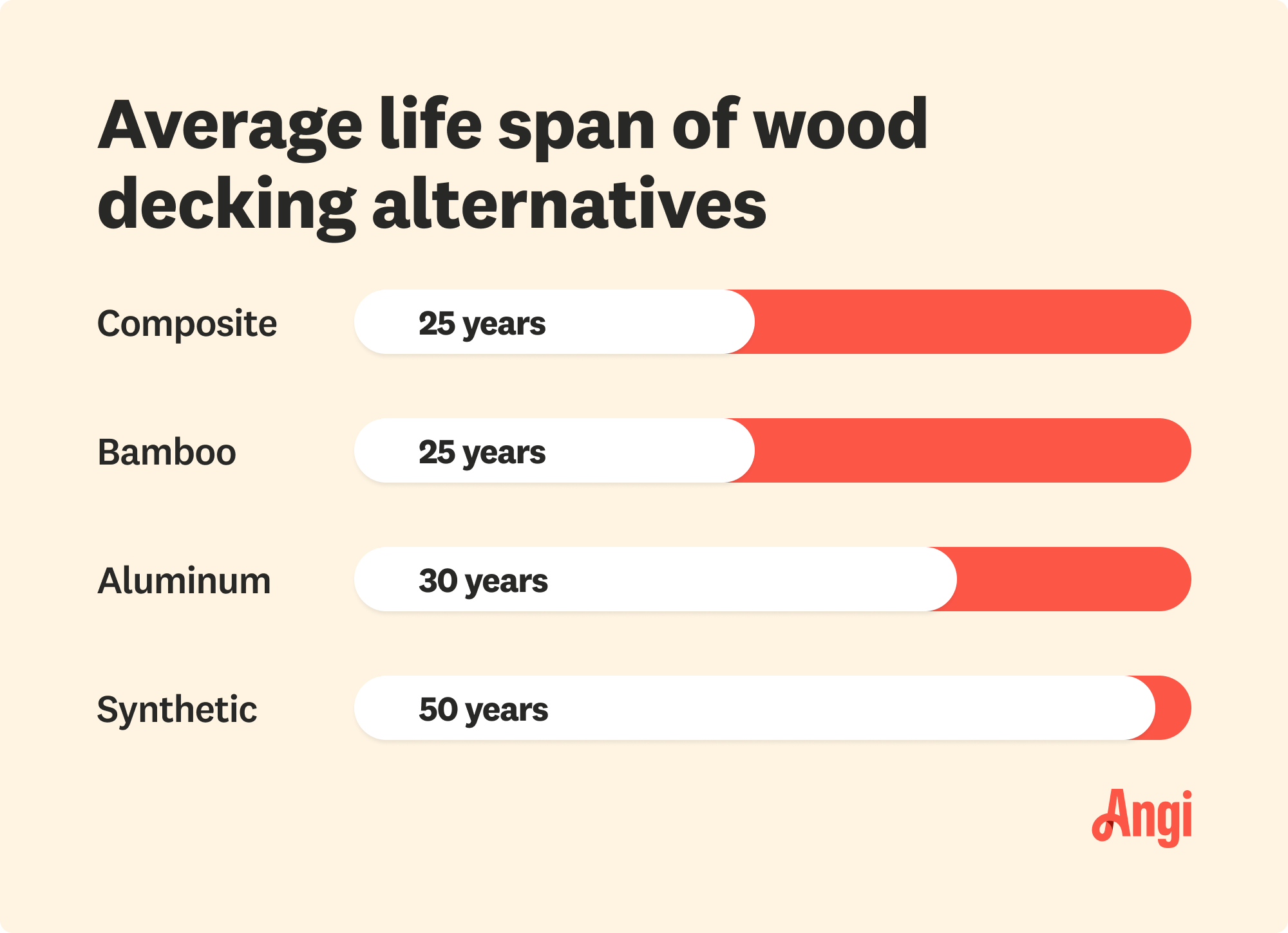 4 wood decking alternatives compared by lifespan, with synthetic averaging the most with 50 years