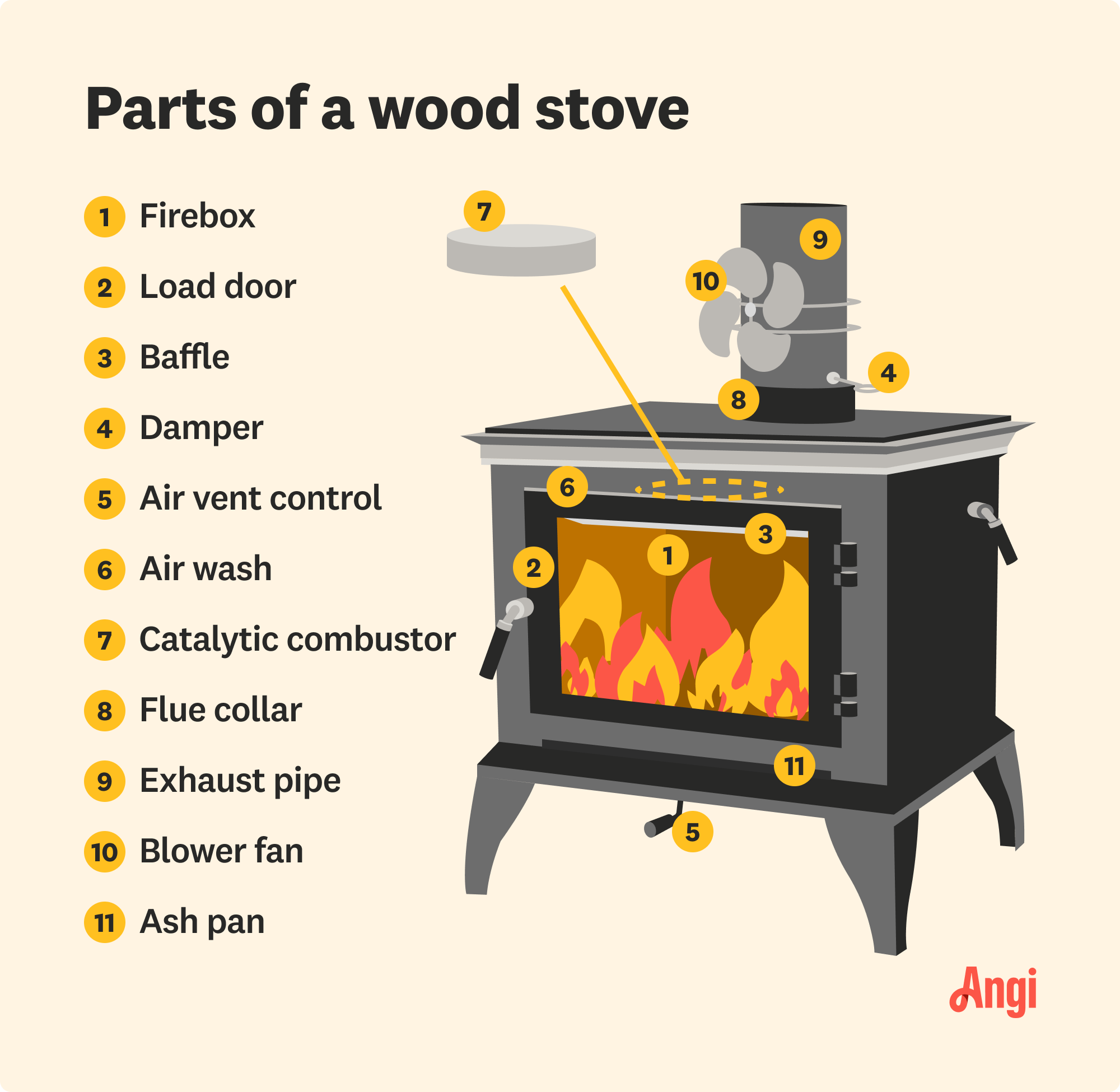 11 wood stove parts illustrated, including baffle, air wash, and ash pan